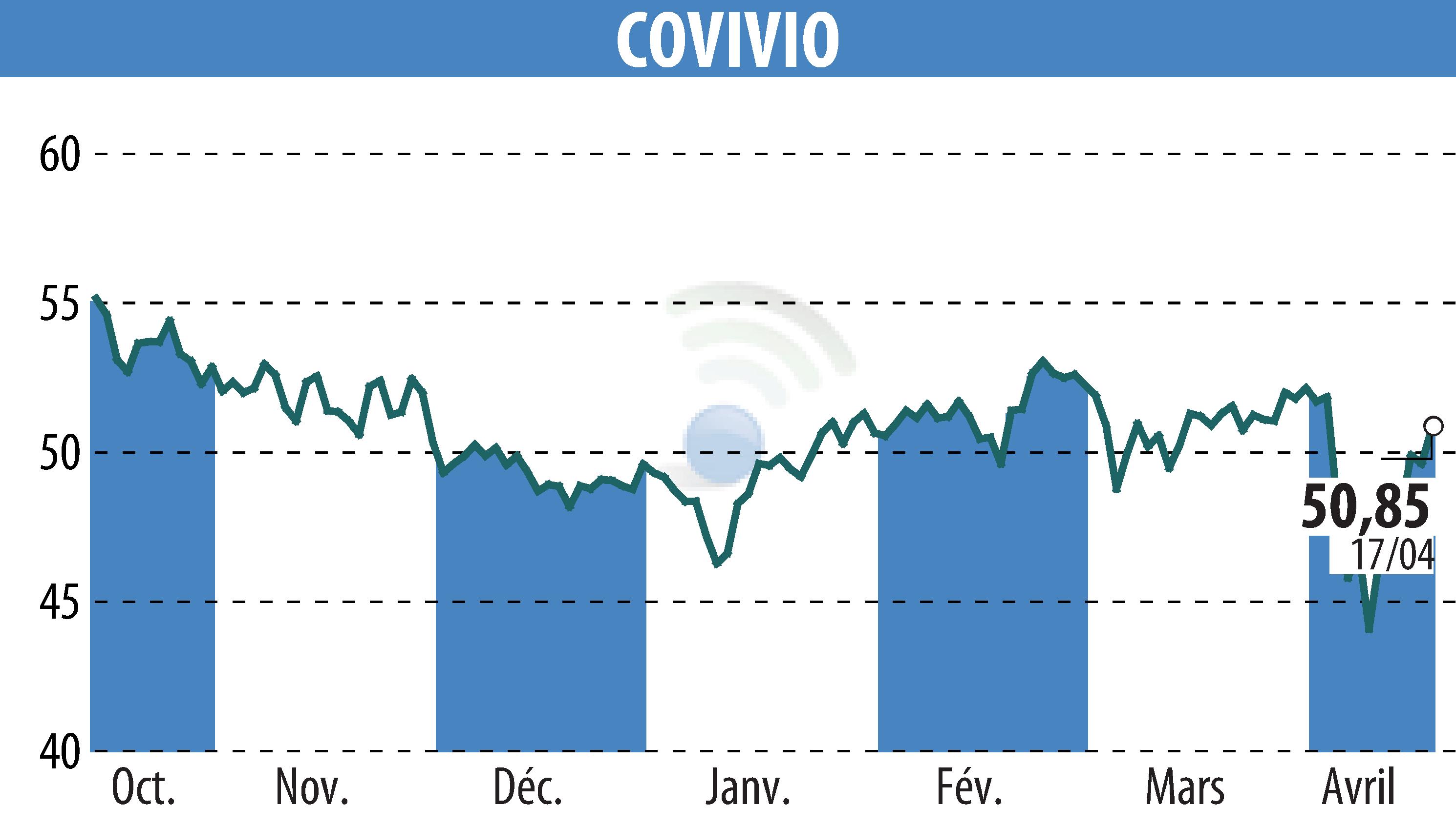Stock price chart of COVIVIO (EPA:COV) showing fluctuations.