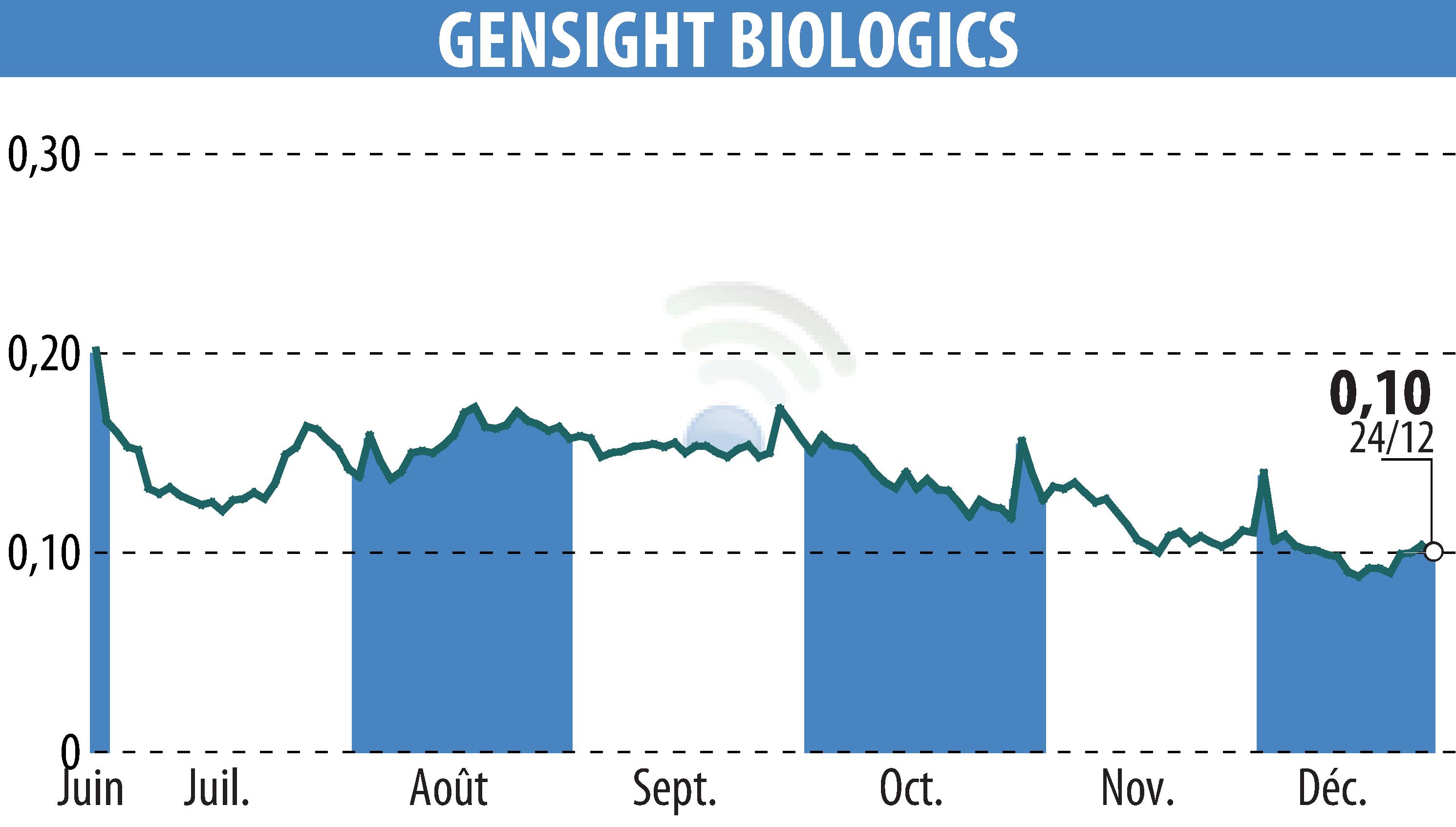 Stock price chart of GENSIGHT BIOLOGICS S.A. (EPA:SIGHT) showing fluctuations.