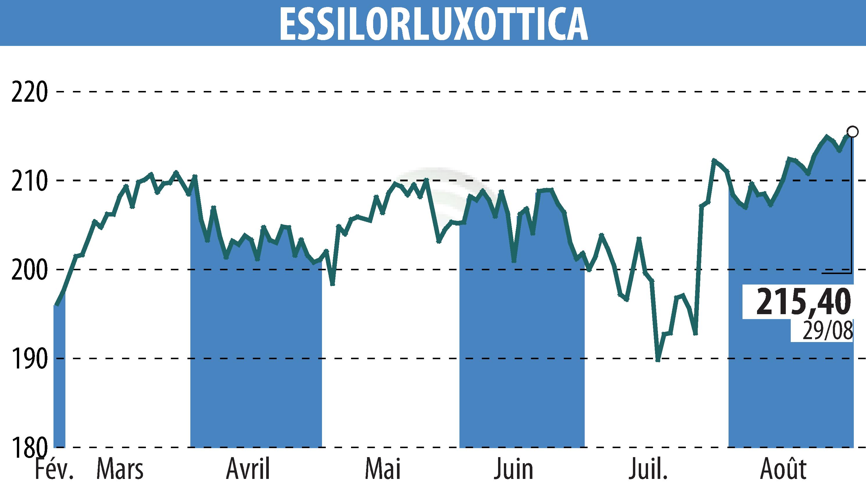 Graphique de l'évolution du cours de l'action ESSILOR (EPA:EL).