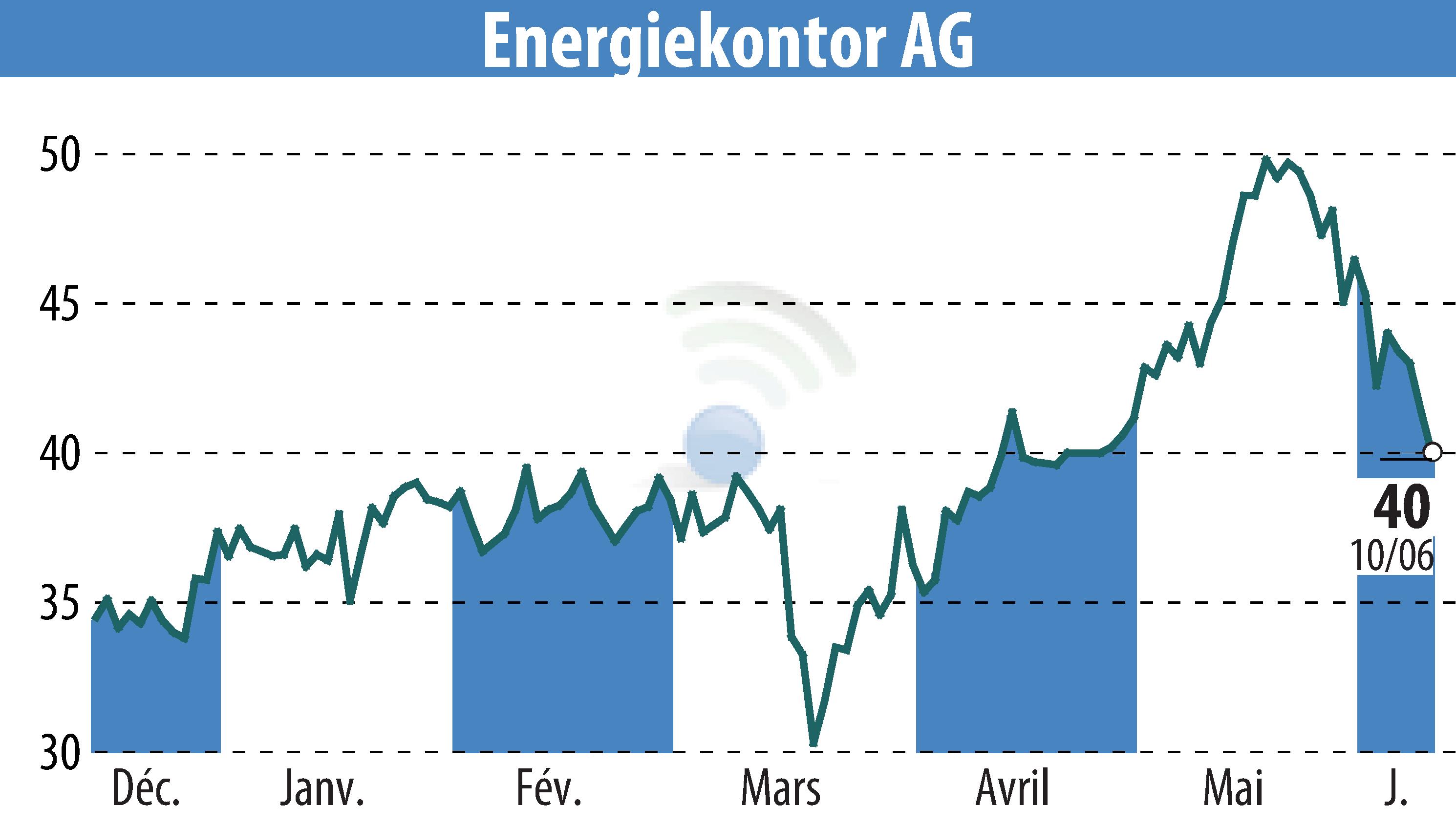 Graphique de l'évolution du cours de l'action Energiekontor AG (EBR:EKT).