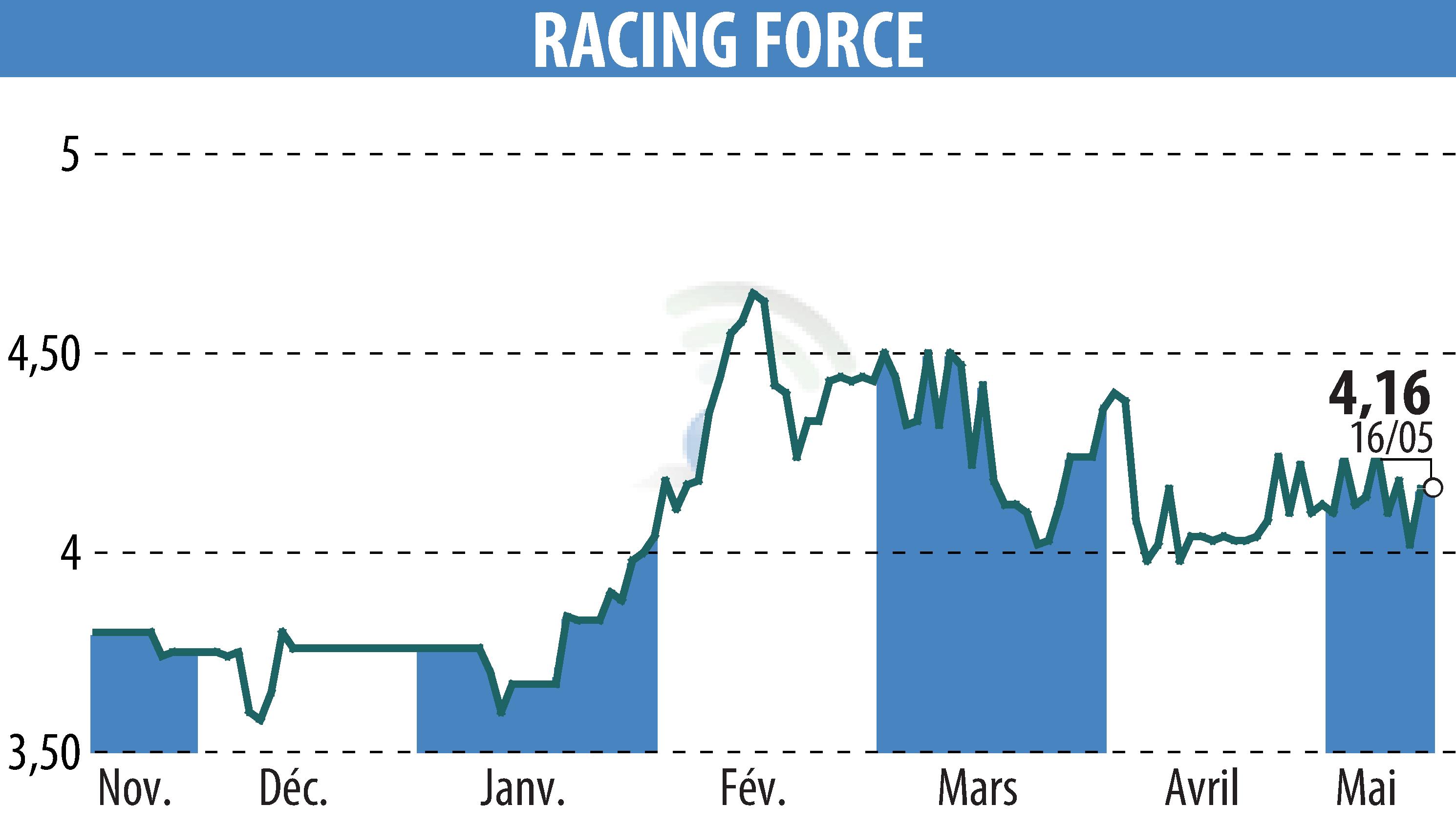 Stock price chart of RACING FORCE (EPA:ALRFG) showing fluctuations.