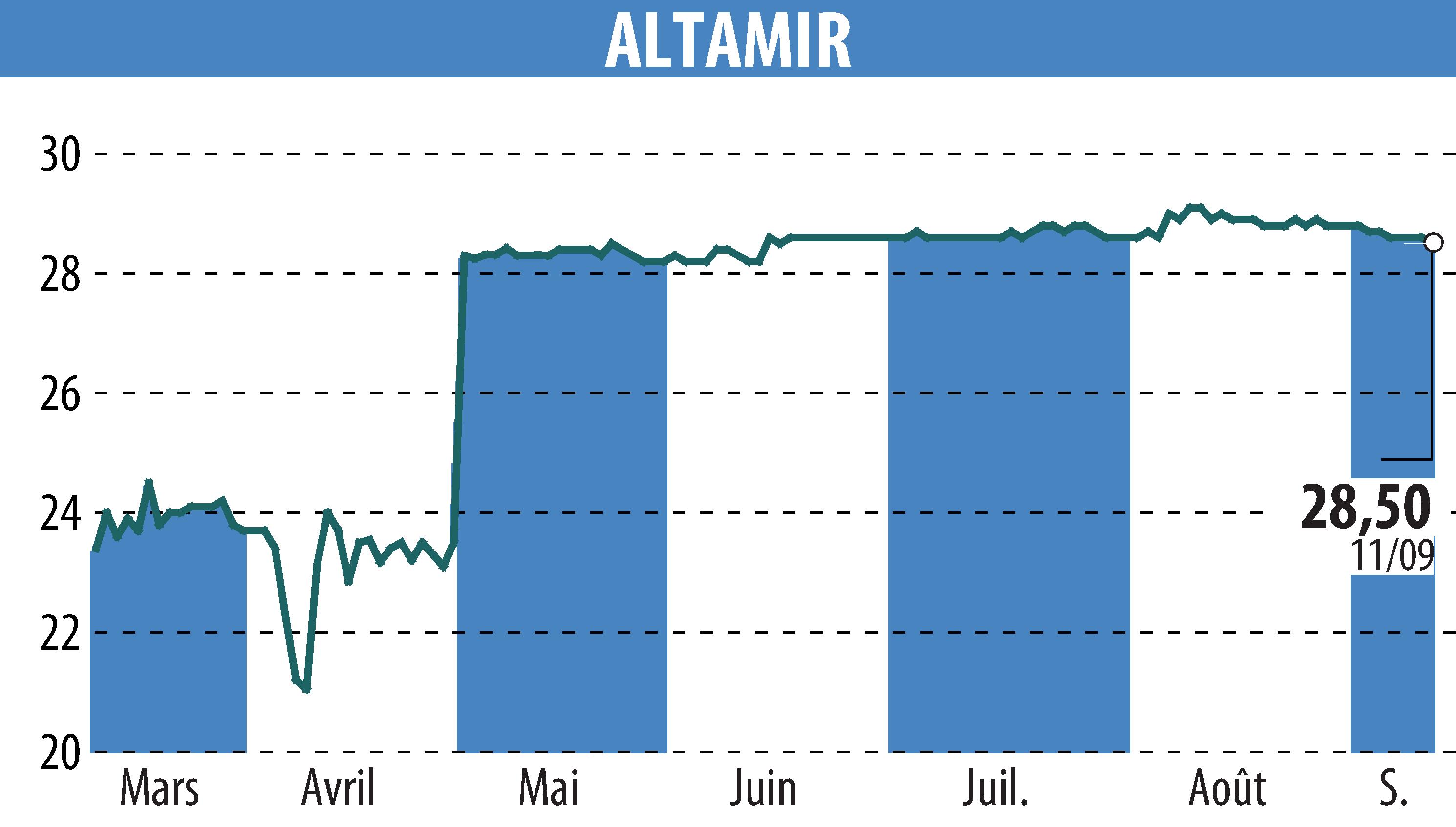 Graphique de l'évolution du cours de l'action ALTAMIR (EPA:LTA).