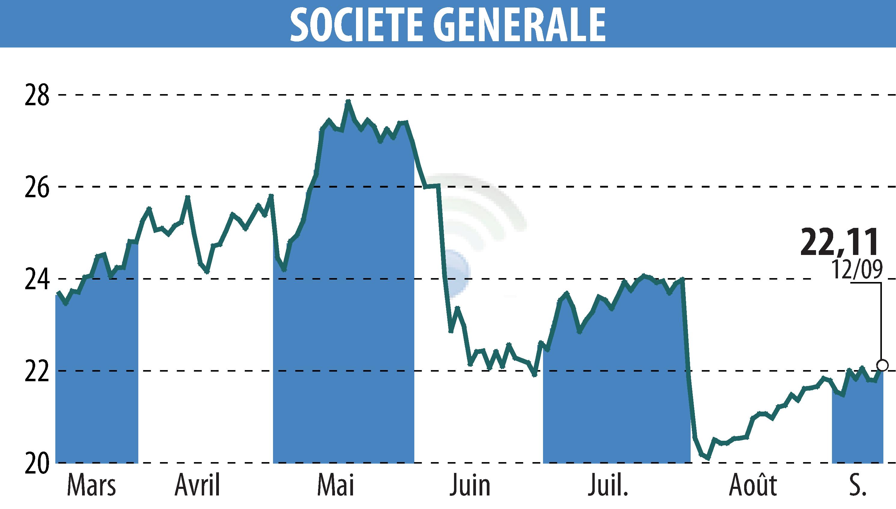 Graphique de l'évolution du cours de l'action SOCIETE GENERALE (EPA:GLE).