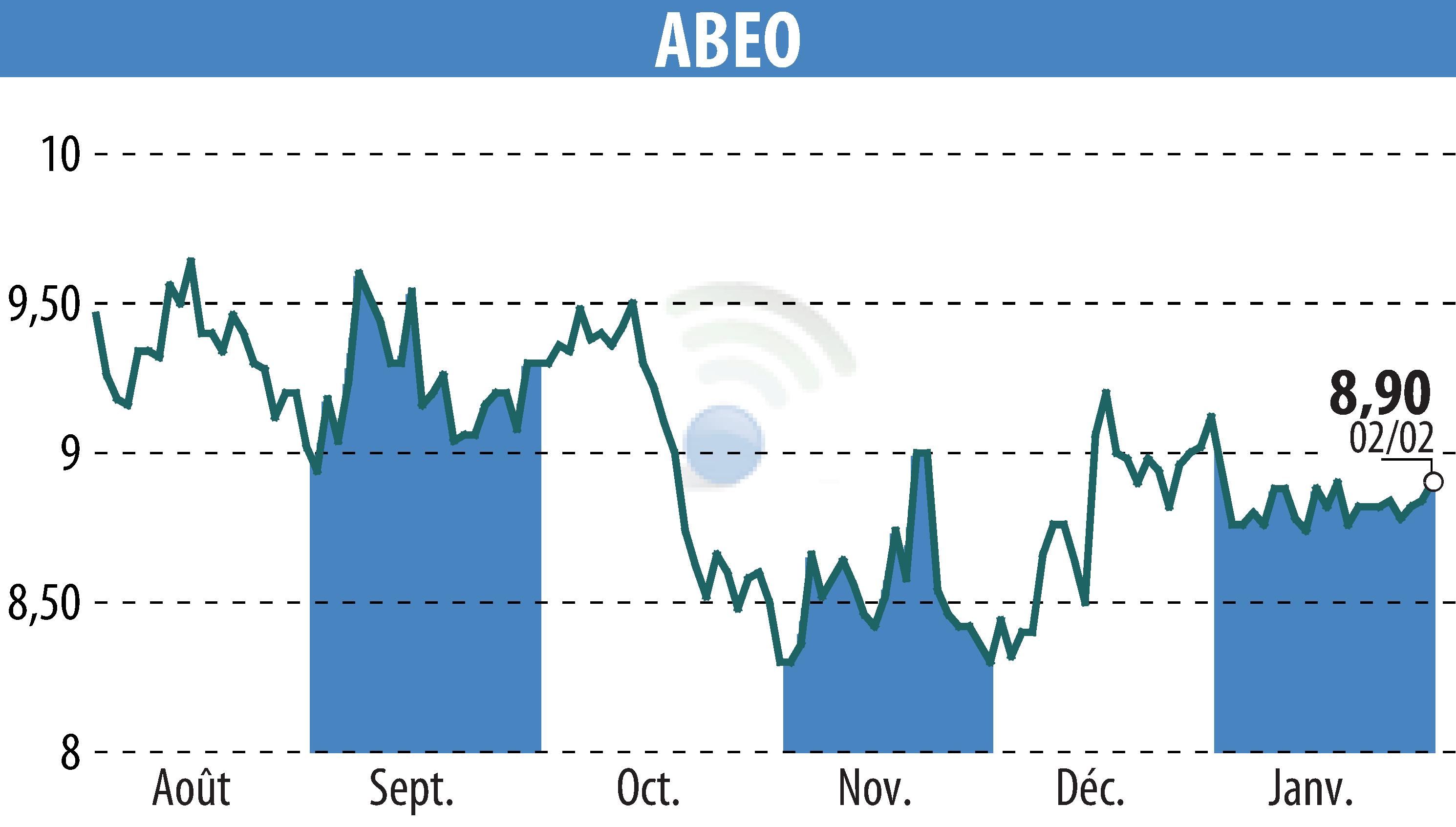 Graphique de l'évolution du cours de l'action ABEO (EPA:ABEO).