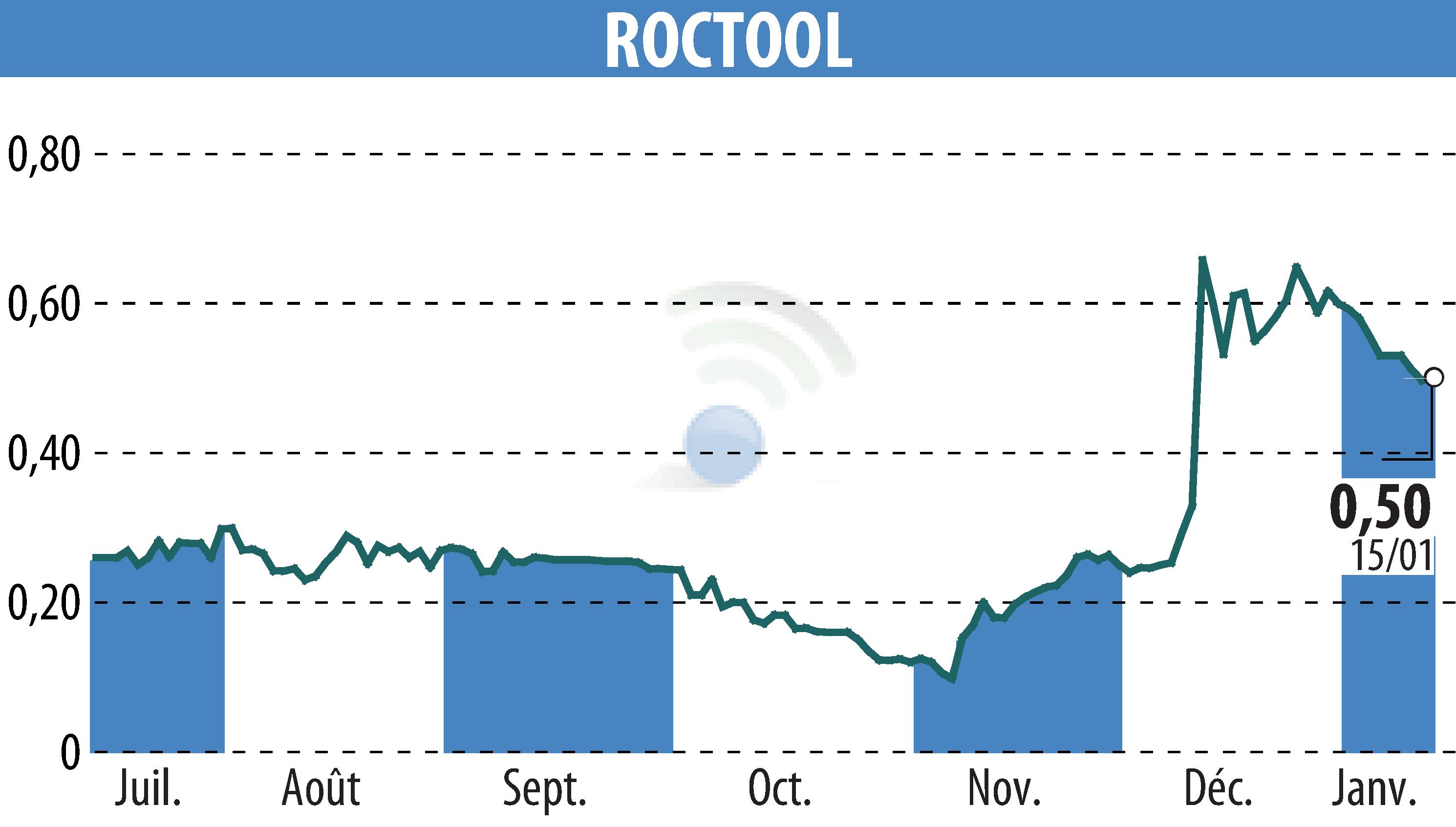 Graphique de l'évolution du cours de l'action ROCTOOL (EPA:ALROC).