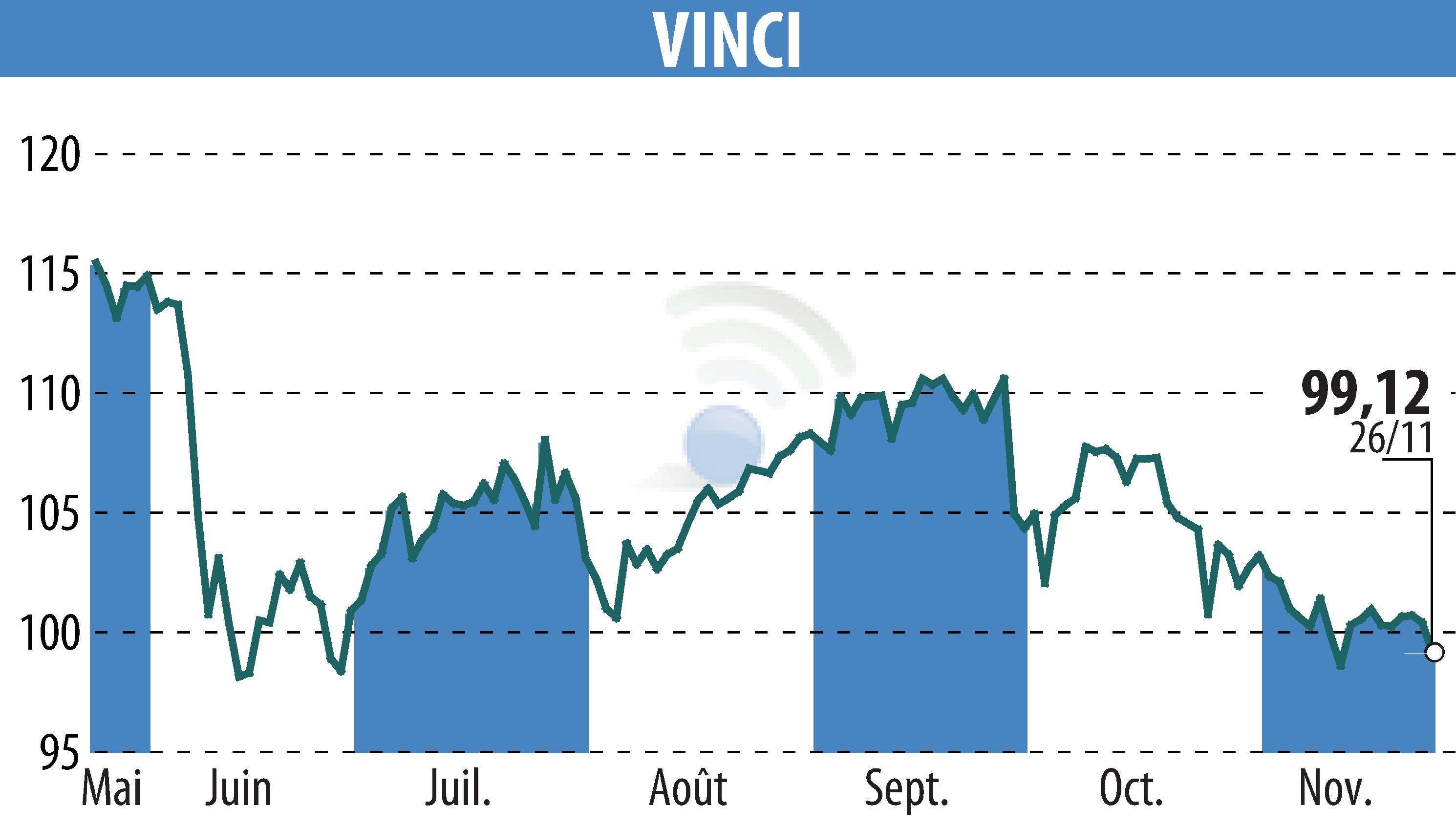 Graphique de l'évolution du cours de l'action VINCI (EPA:DG).