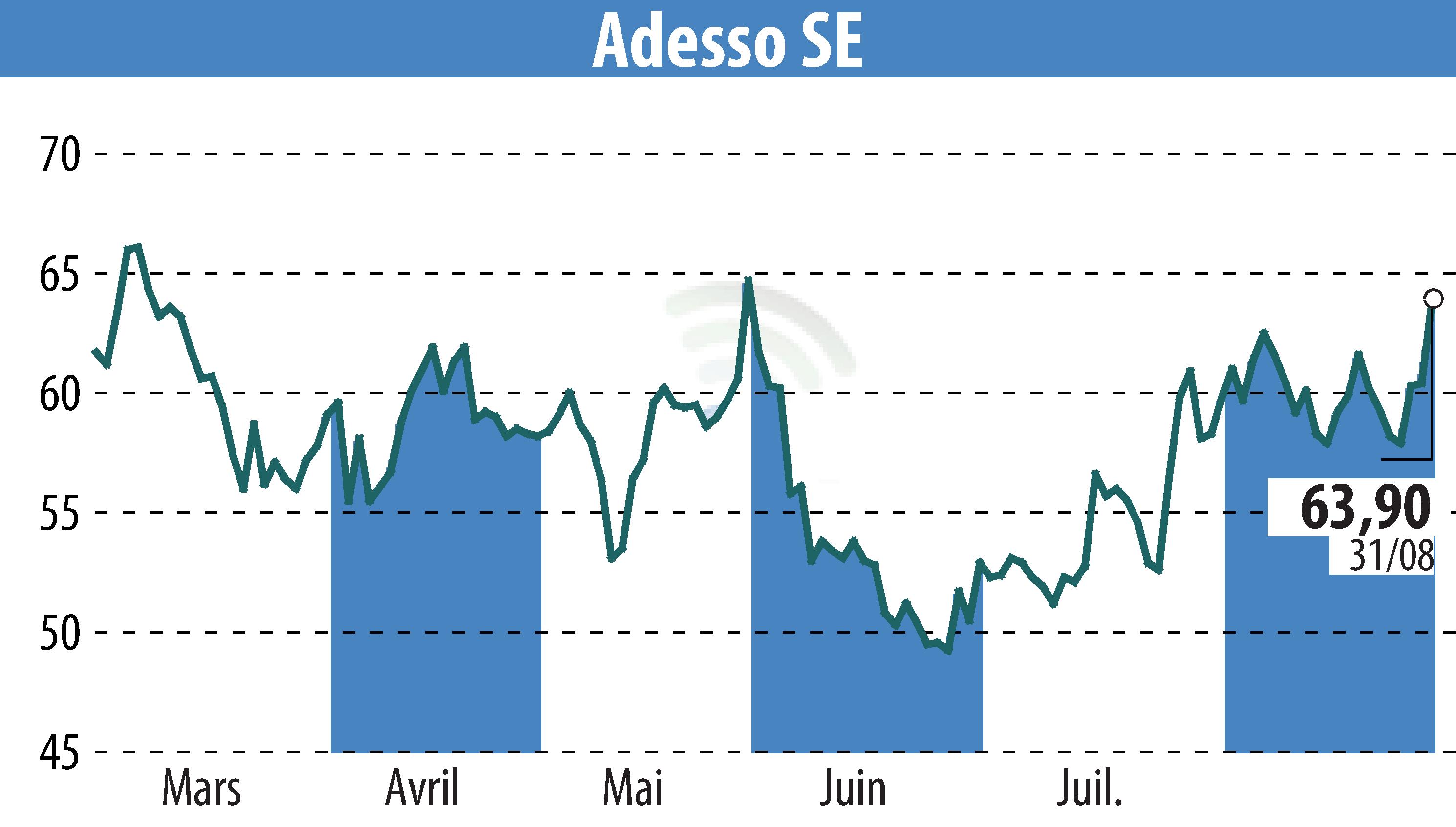 Stock price chart of Adesso AG (EBR:ADN1) showing fluctuations.
