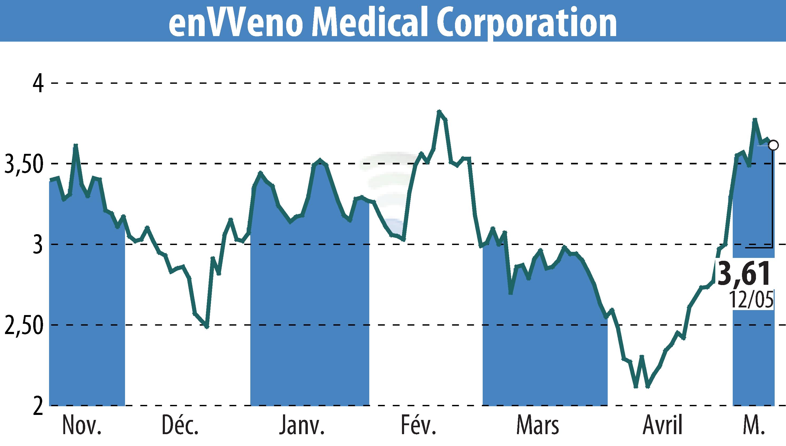 Stock price chart of EnVVeno Medical Corporation (EBR:NVNO) showing fluctuations.