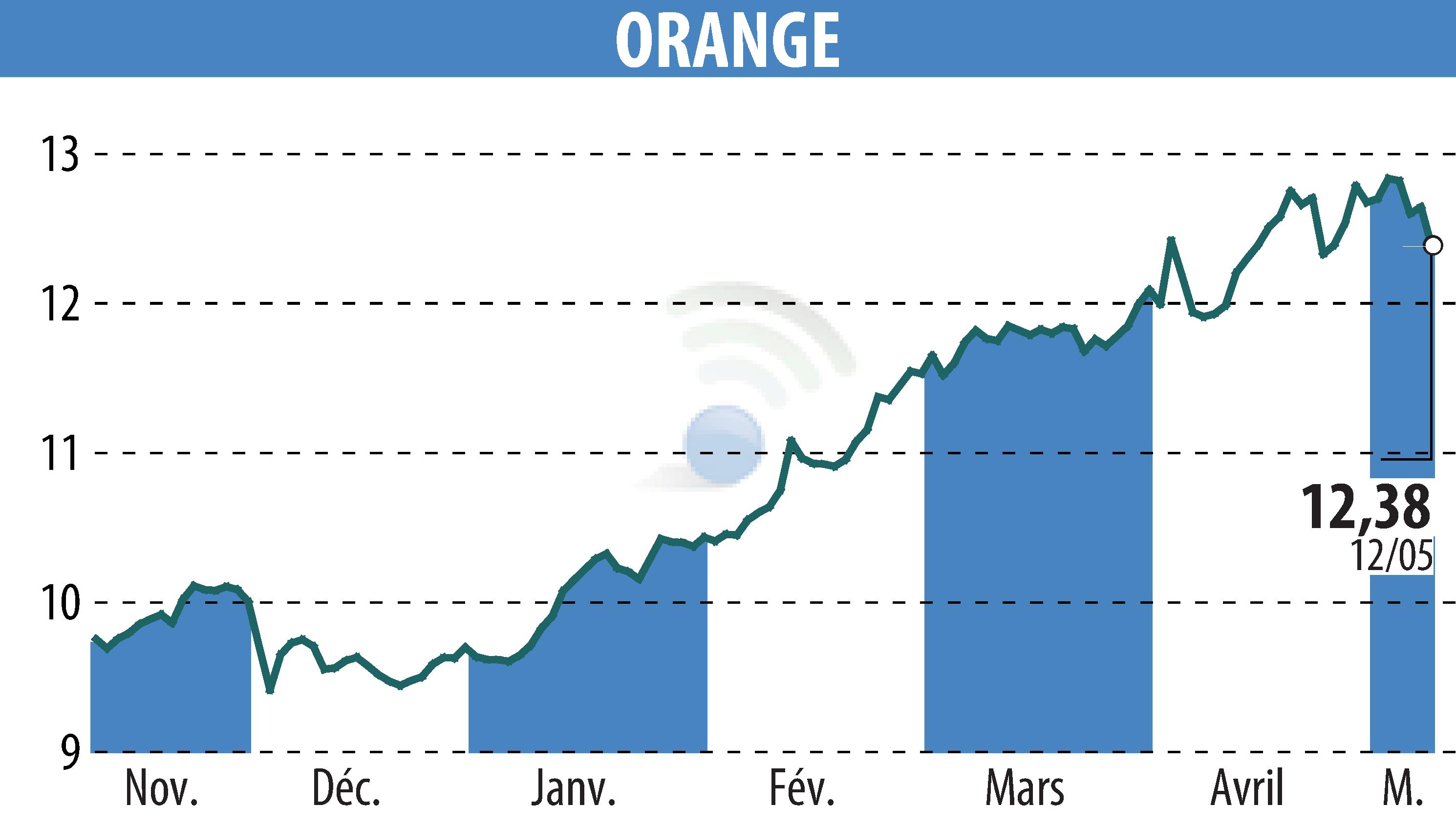 Graphique de l'évolution du cours de l'action ORANGE (EPA:ORA).