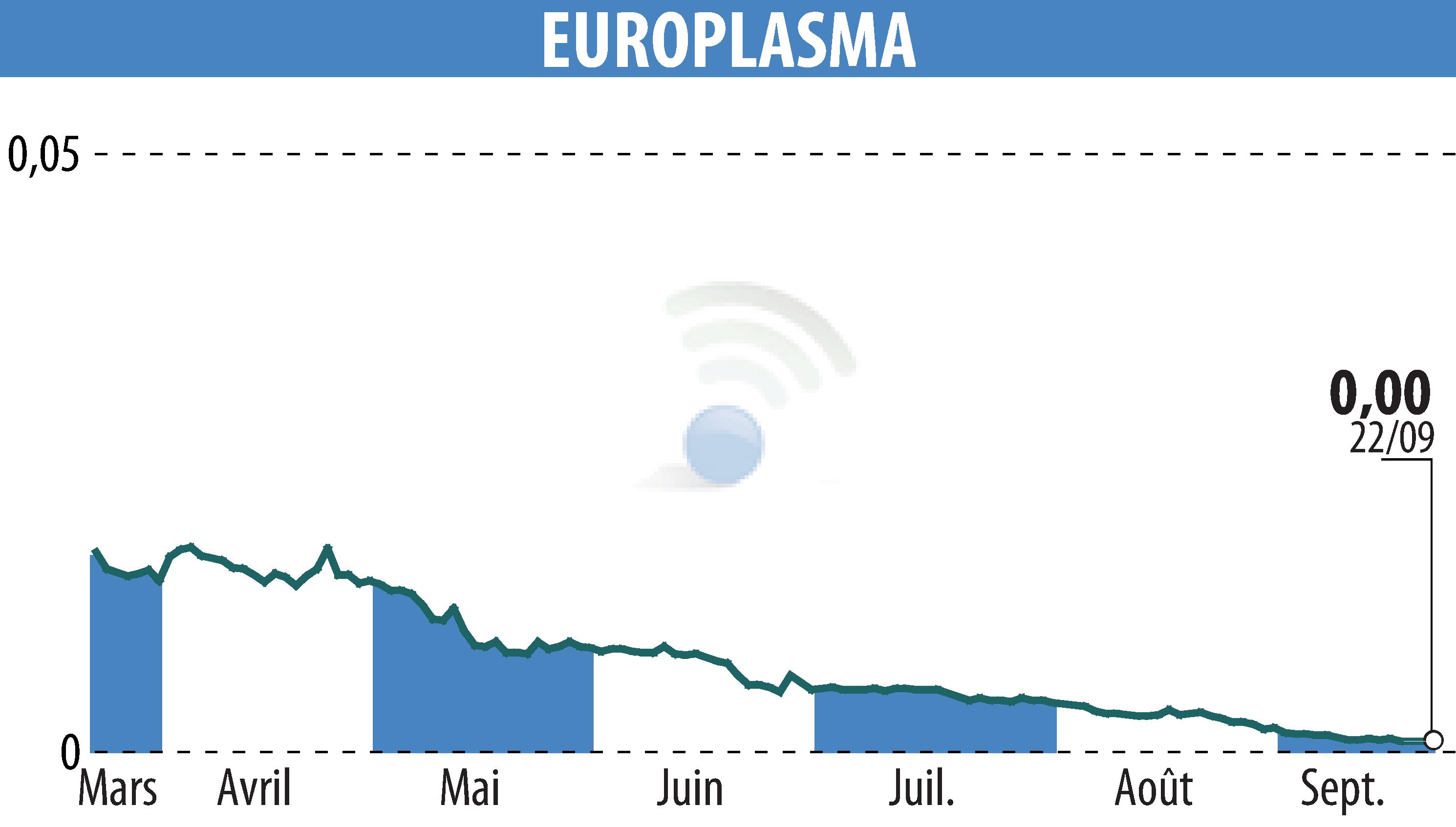 Graphique de l'évolution du cours de l'action EUROPLASMA (EPA:ALEUP).