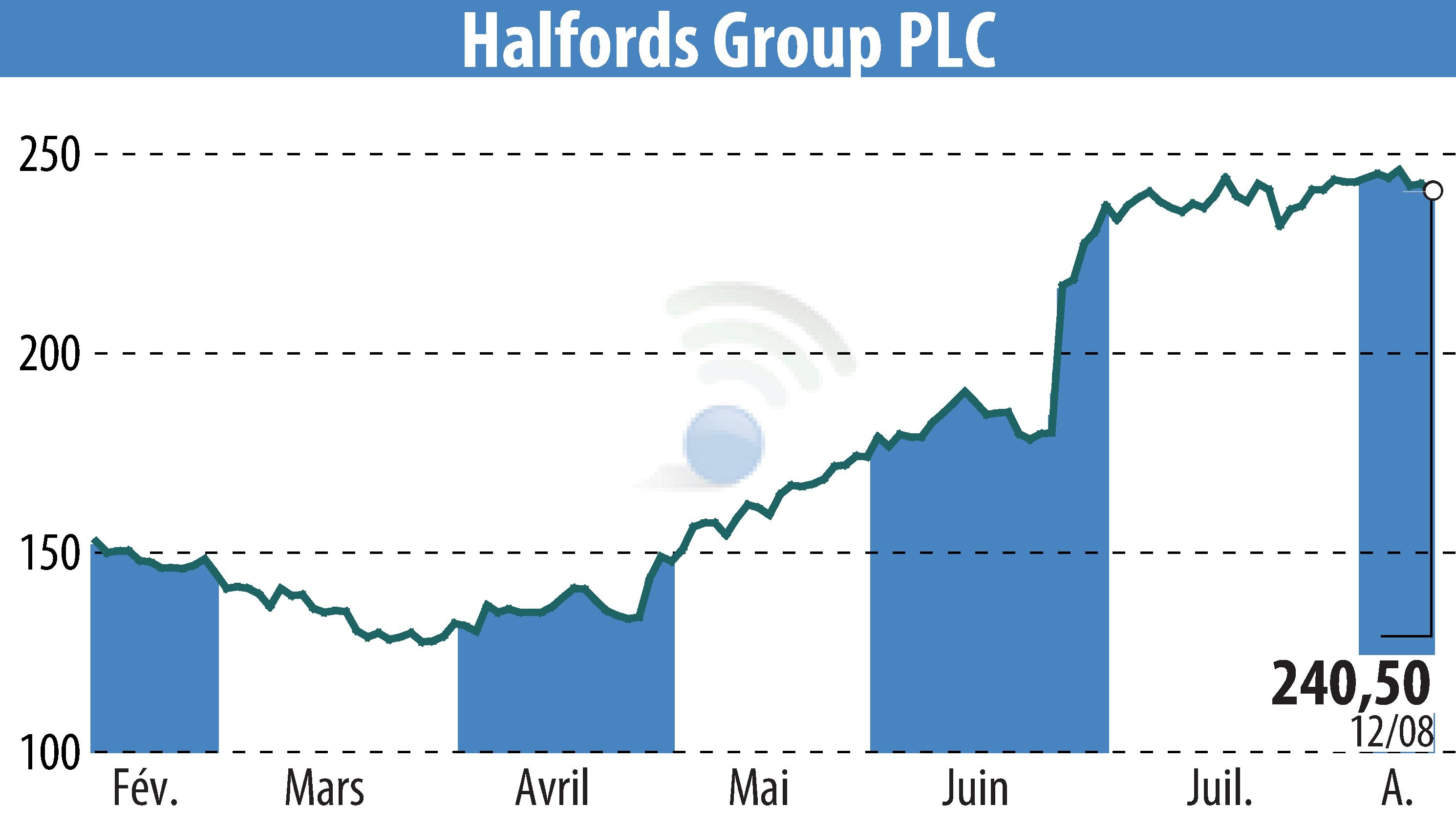 Graphique de l'évolution du cours de l'action Halfords (EBR:HFD).