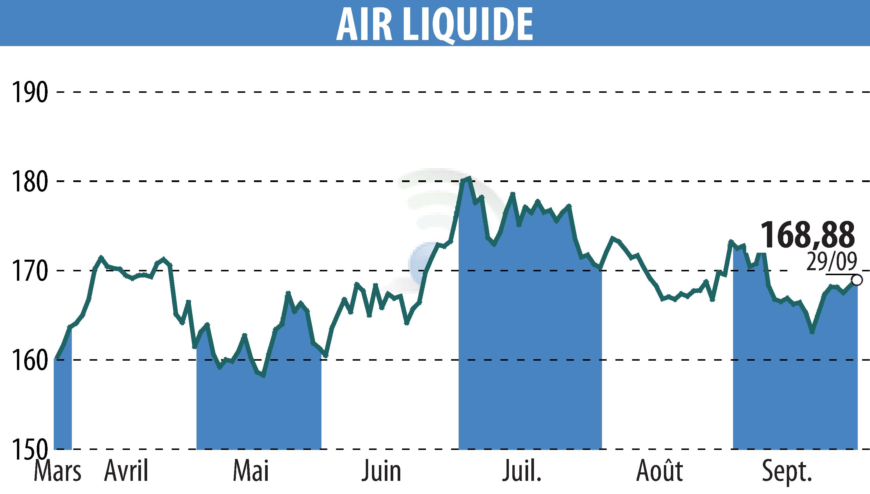 Stock price chart of AIR LIQUIDE (EPA:AI) showing fluctuations.