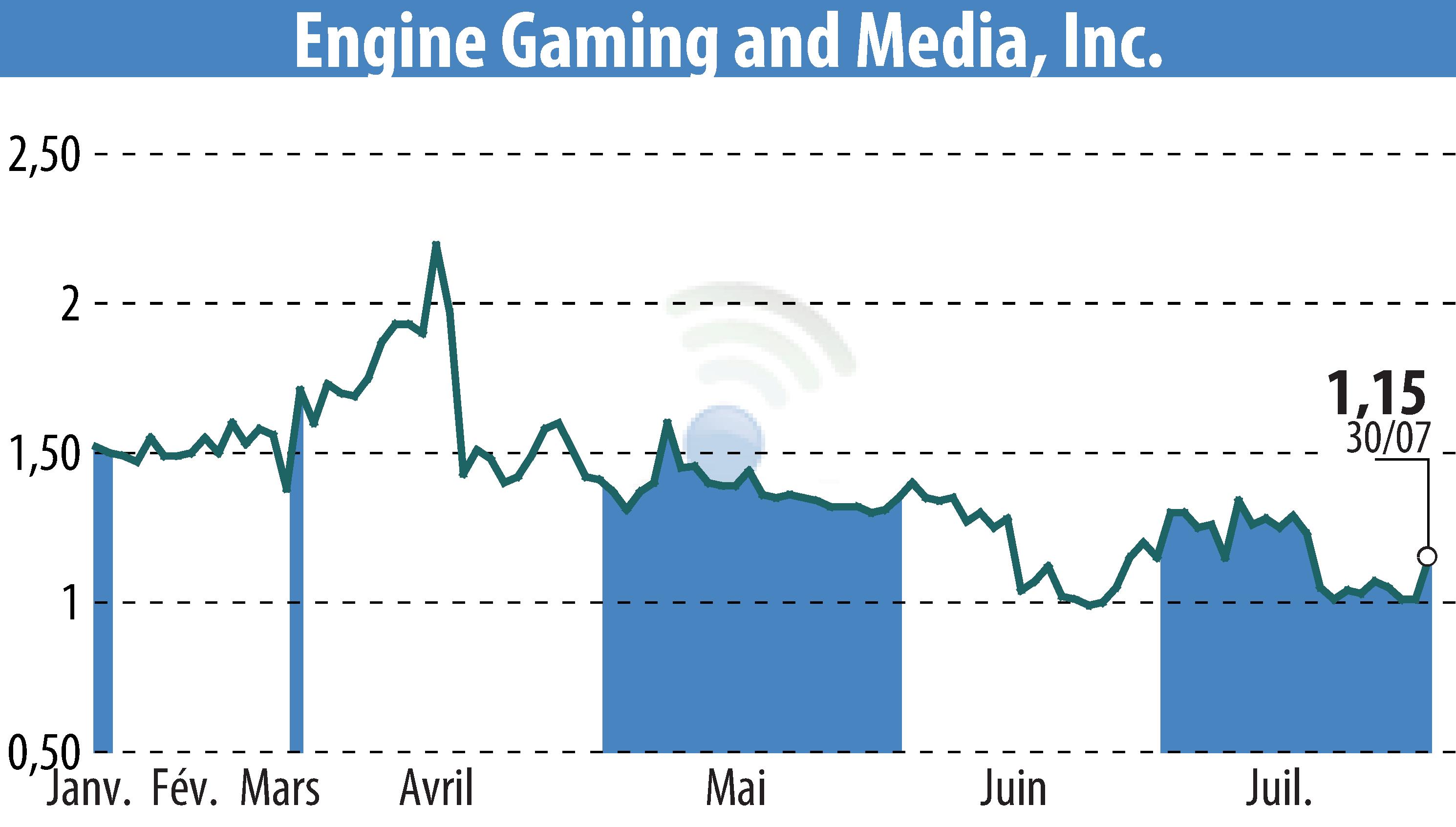 Graphique de l'évolution du cours de l'action GameSquare Holdings, Inc. (EBR:GAME).