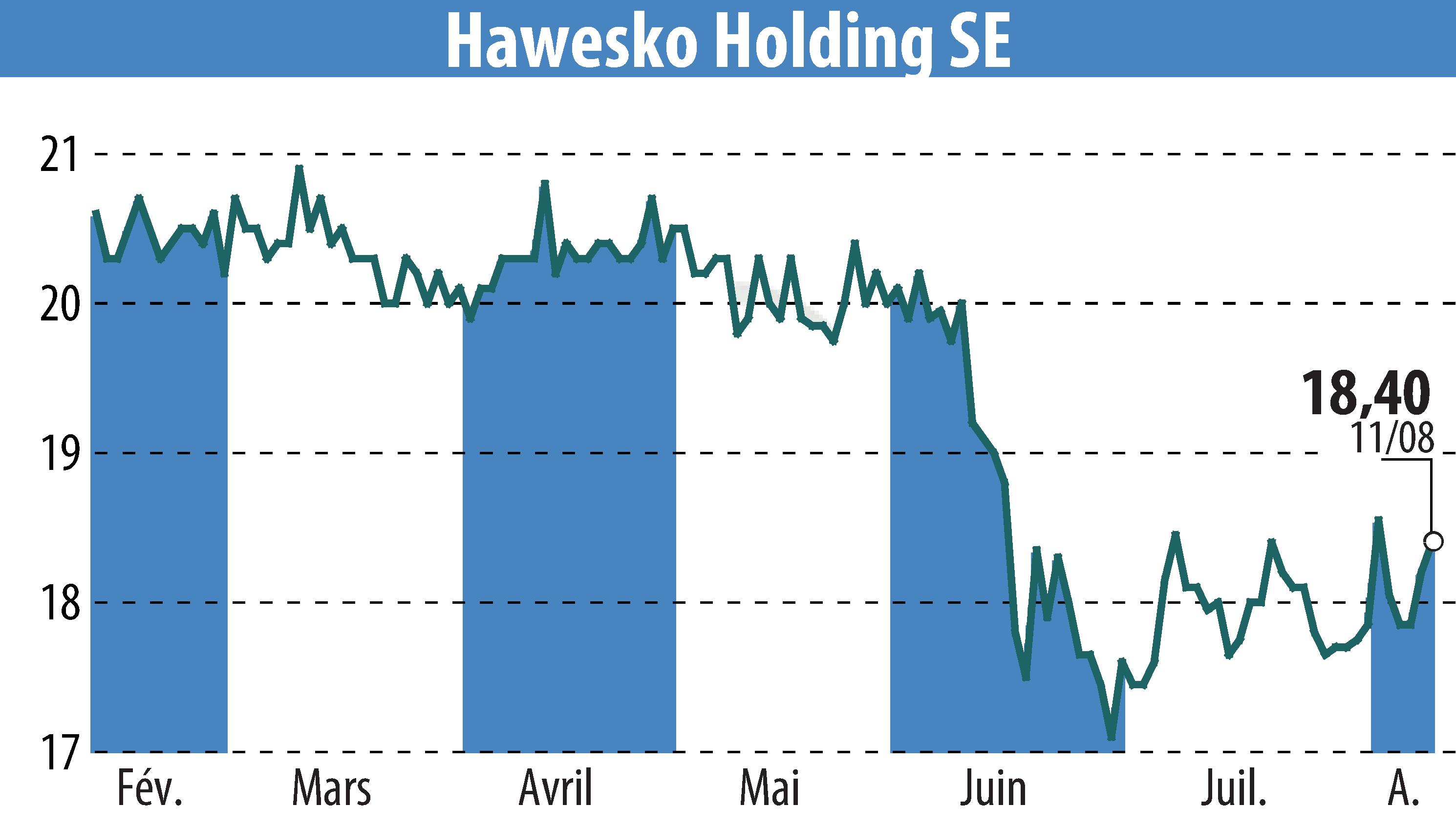 Graphique de l'évolution du cours de l'action Hawesko Holding AG (EBR:HAW).