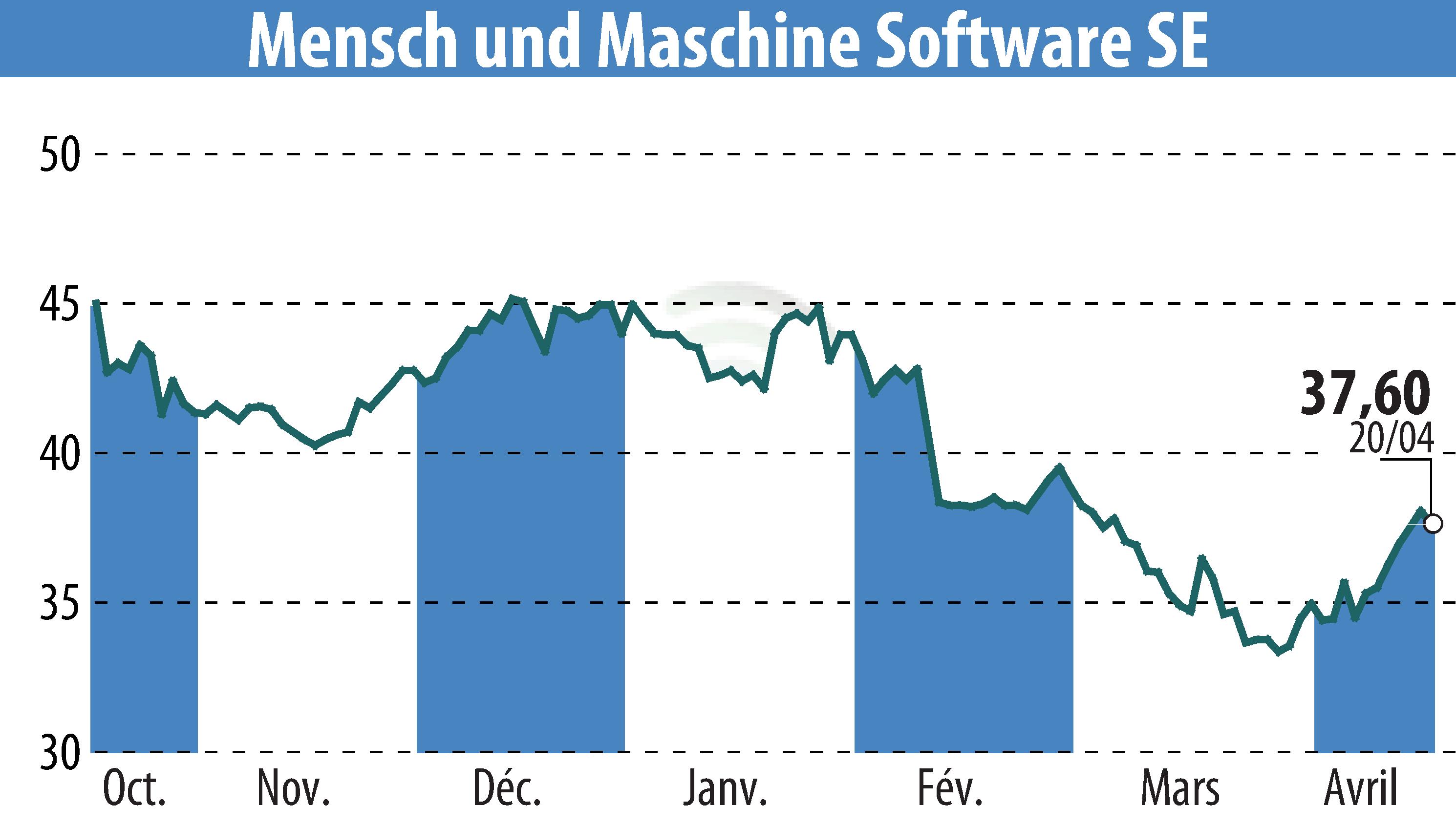 Stock price chart of Mensch Und Maschine Software SE (EBR:MUM) showing fluctuations.