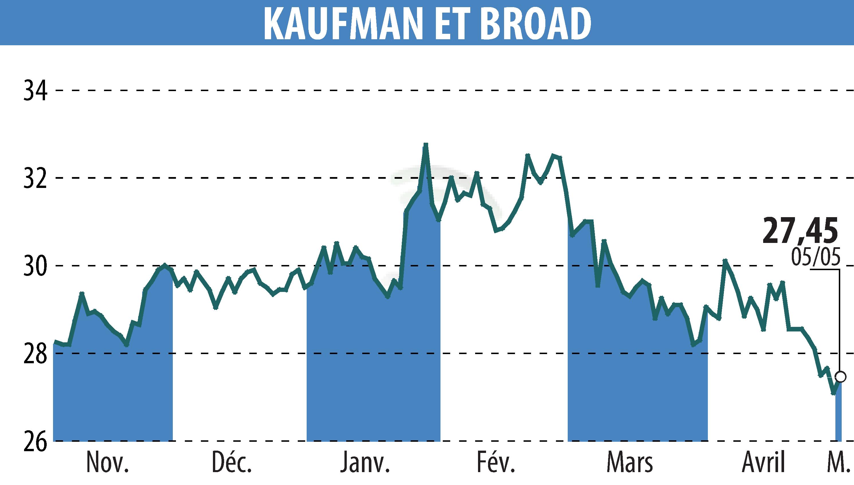 Graphique de l'évolution du cours de l'action KAUFMAN & BROAD (EPA:KOF).