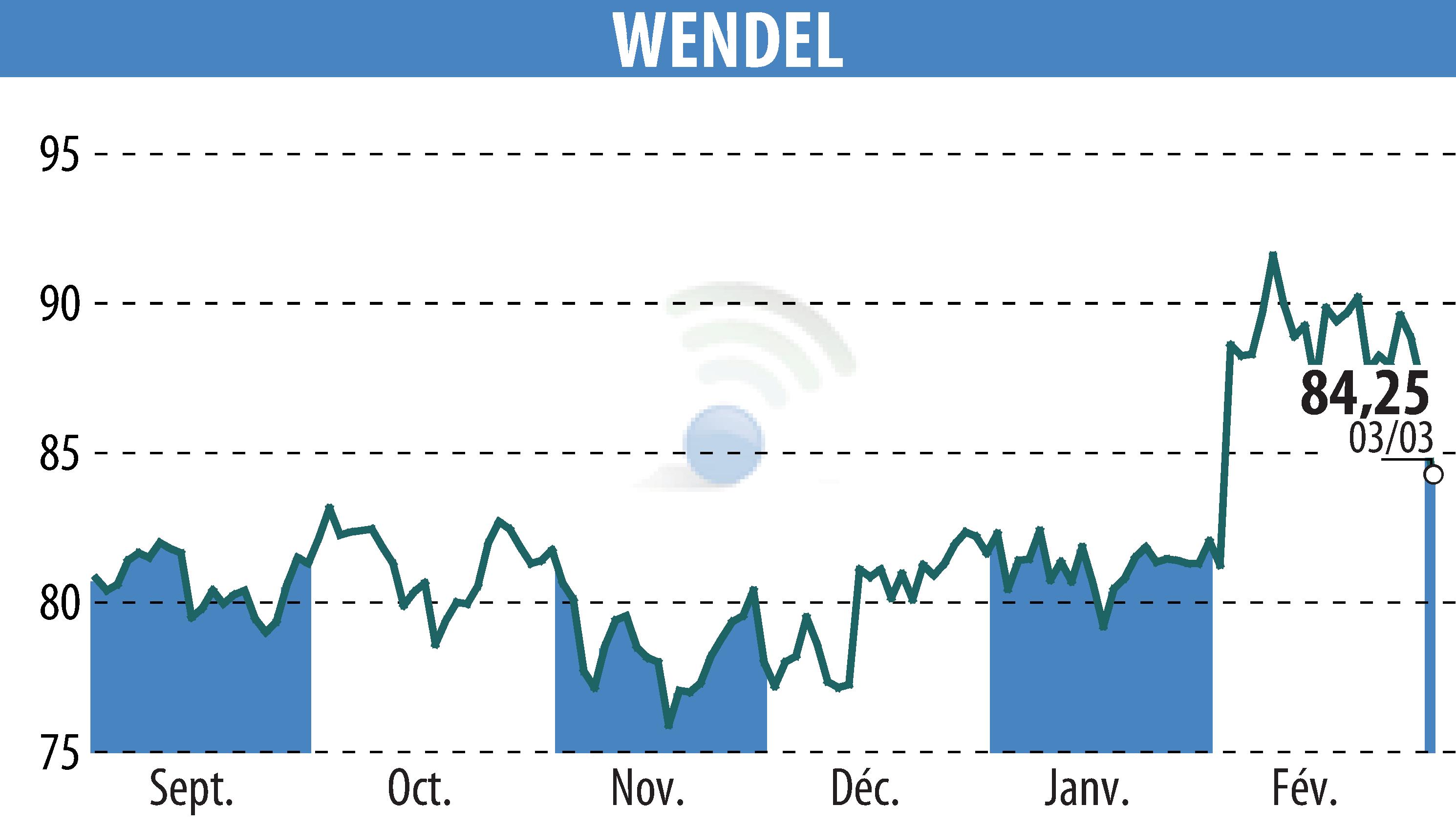 Stock price chart of WENDEL INVESTISSEMENT (EPA:MF) showing fluctuations.