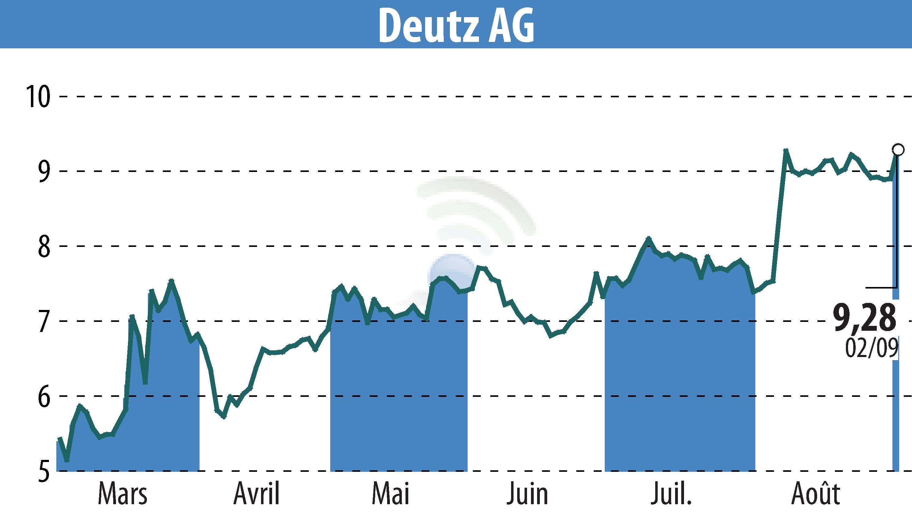 Graphique de l'évolution du cours de l'action DEUTZ AG (EBR:DEZ).
