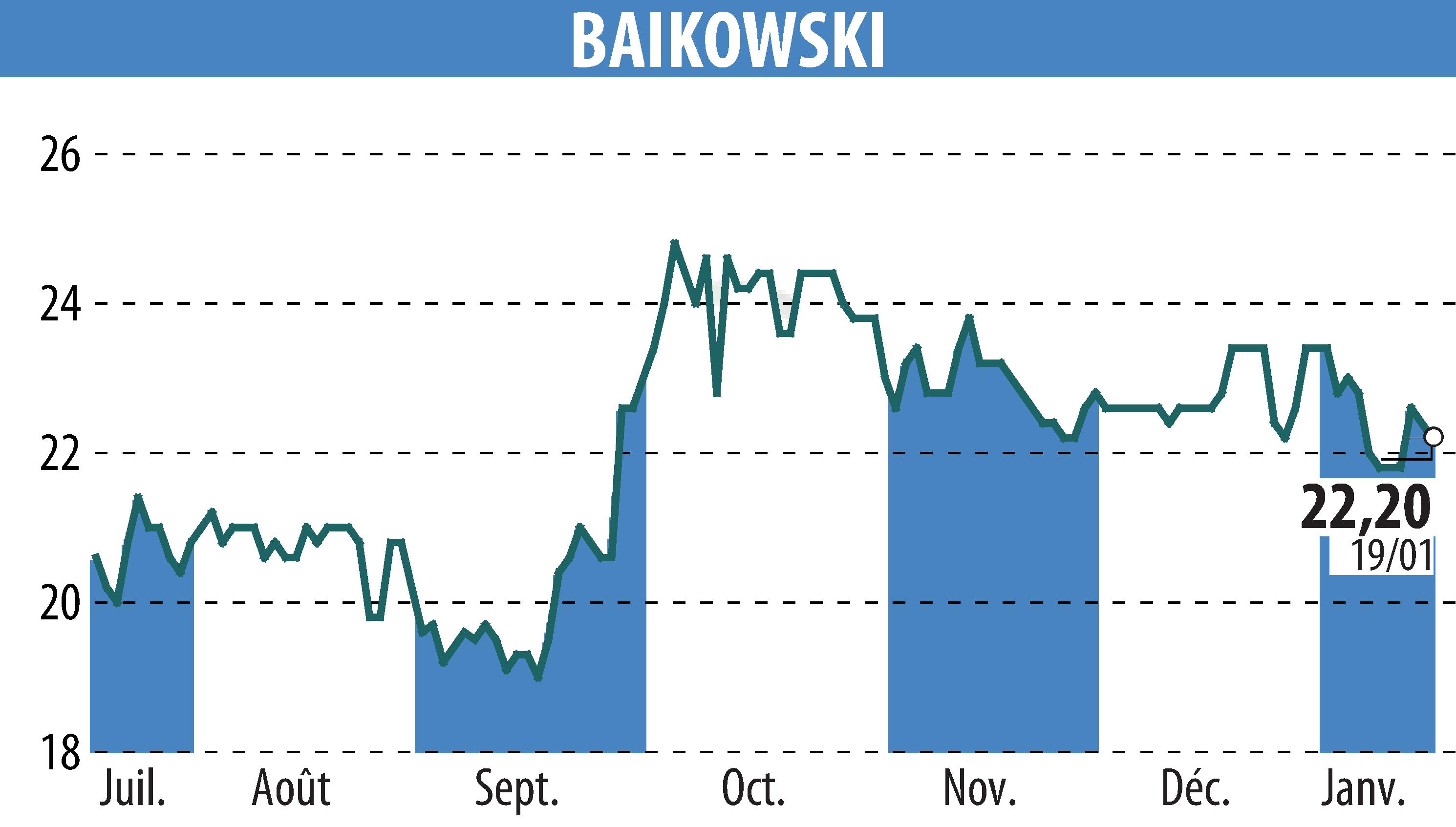 Stock price chart of BAIKOWSKI (EPA:ALBKK) showing fluctuations.