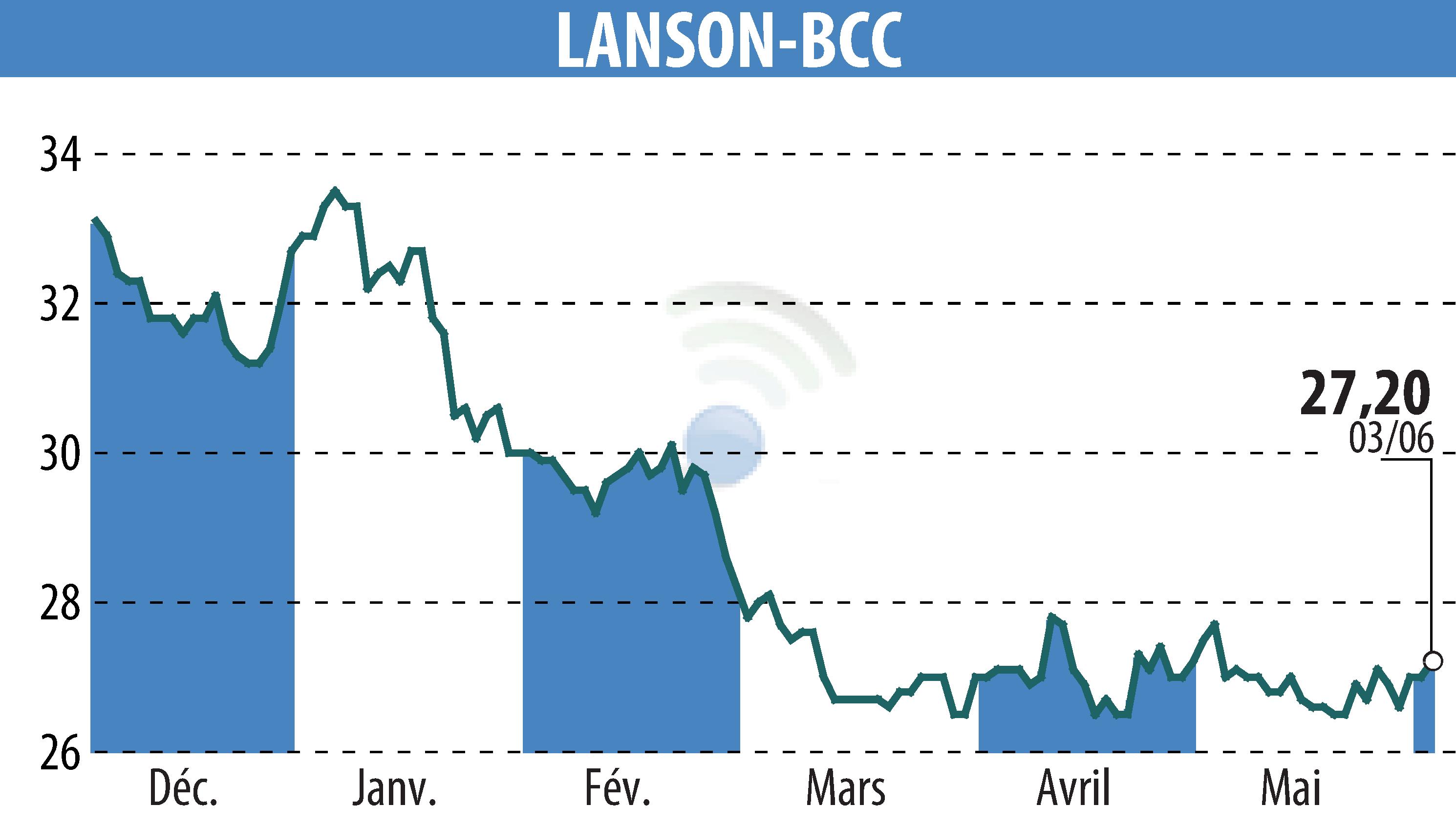 Graphique de l'évolution du cours de l'action LANSON-BCC (EPA:ALLAN).