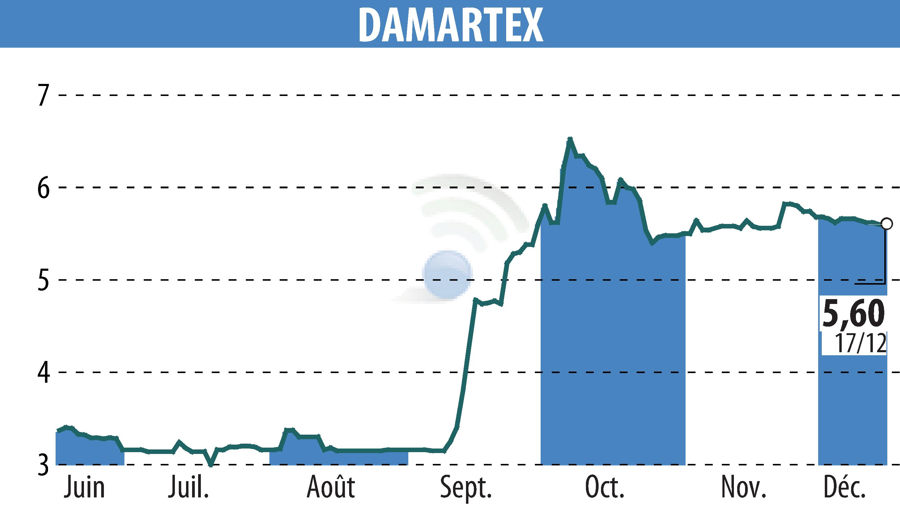 Stock price chart of DAMARTEX (EPA:ALDAR) showing fluctuations.