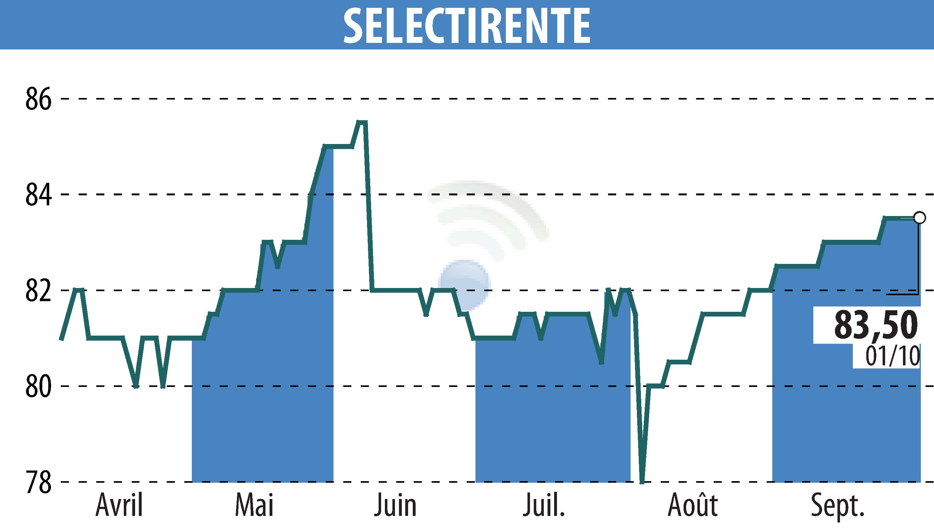 Graphique de l'évolution du cours de l'action SELECTIRENTE (EPA:SELER).
