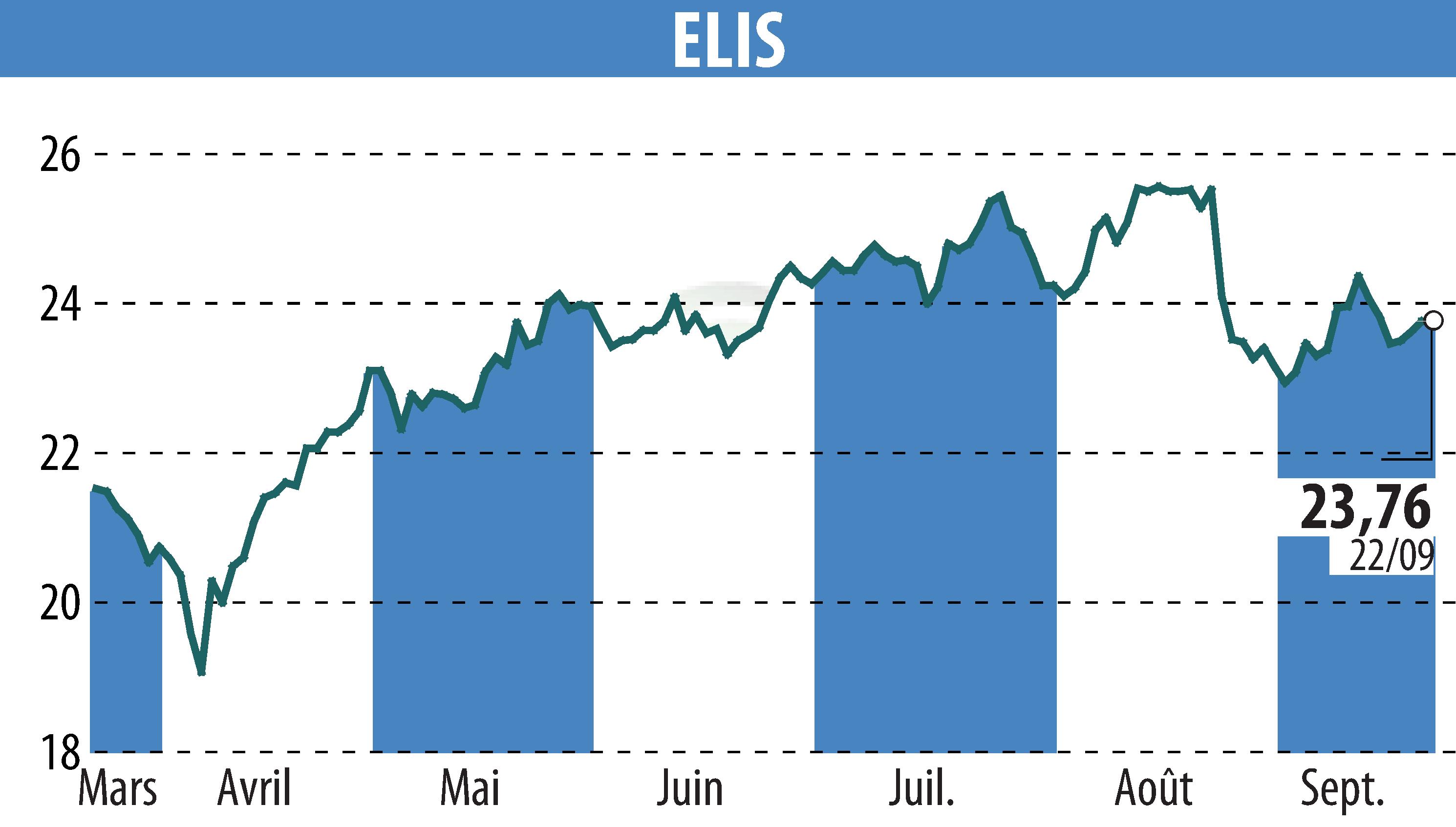 Graphique de l'évolution du cours de l'action ELIS (EPA:ELIS).