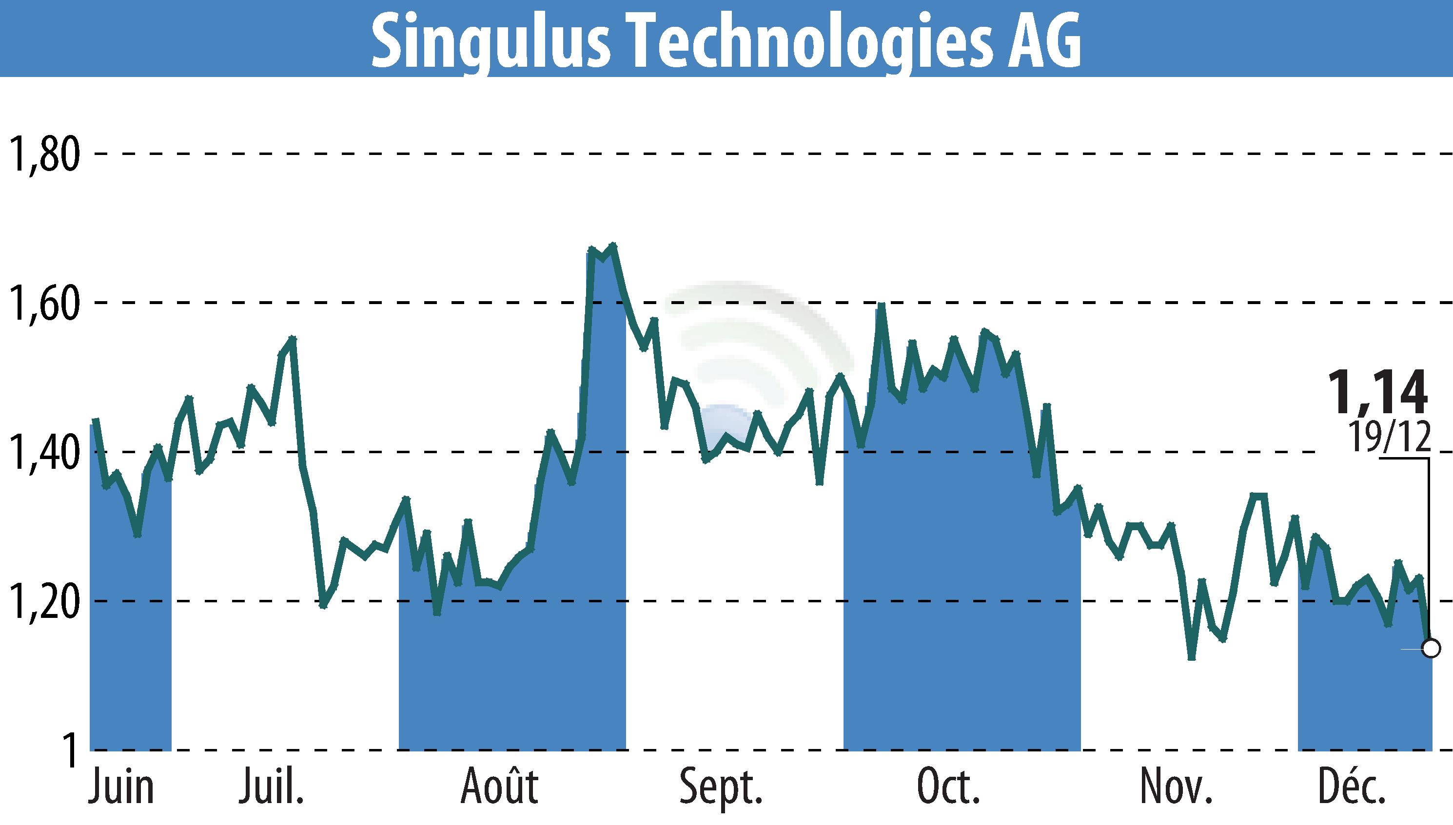 Graphique de l'évolution du cours de l'action SINGULUS TECHNOLOGIES AG (EBR:SNG).