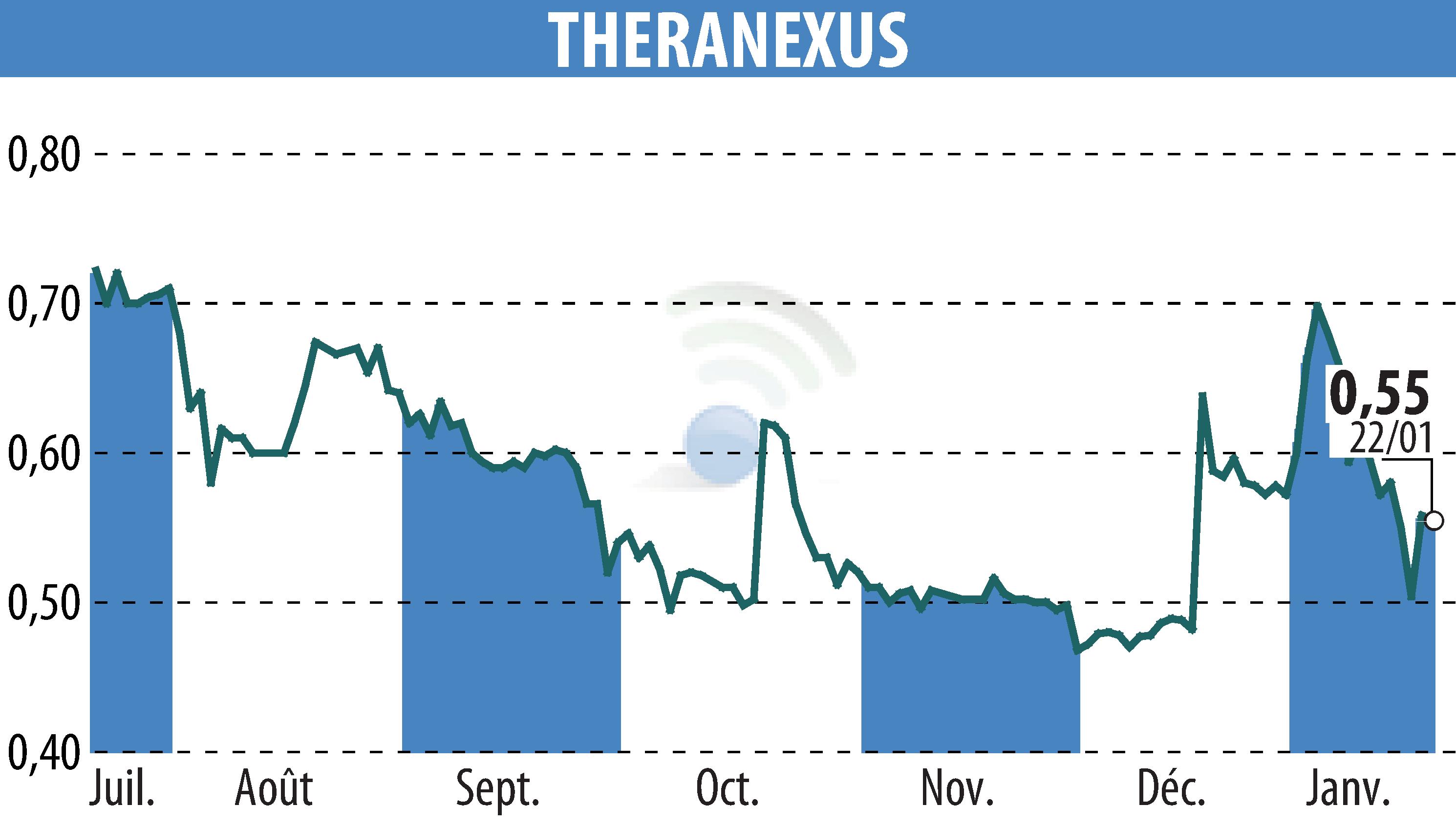 Stock price chart of Theranexus (EPA:ALTHX) showing fluctuations.
