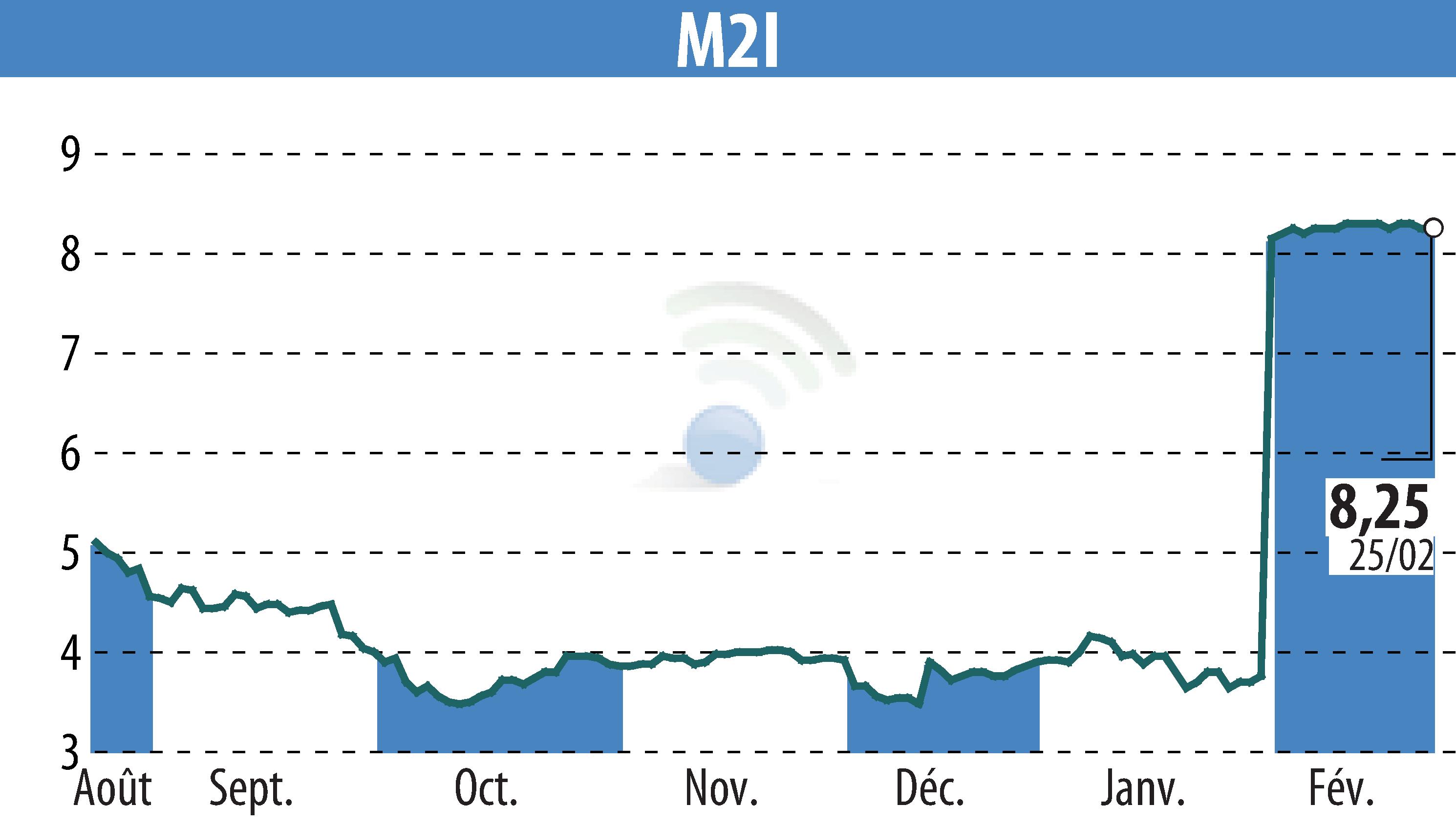 Stock price chart of M2I (EPA:ALMII) showing fluctuations.