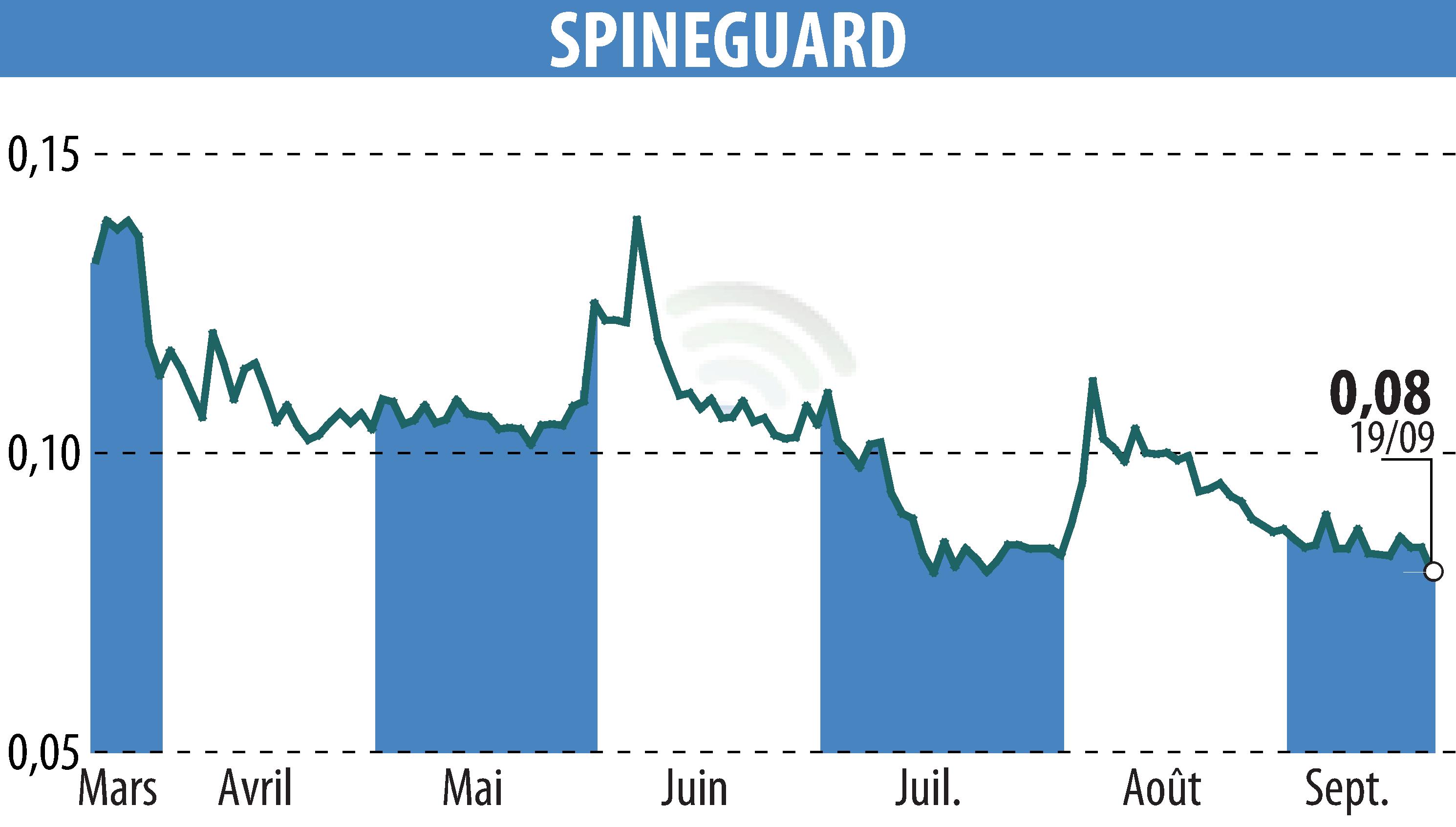 Stock price chart of SPINEGUARD (EPA:ALSGD) showing fluctuations.