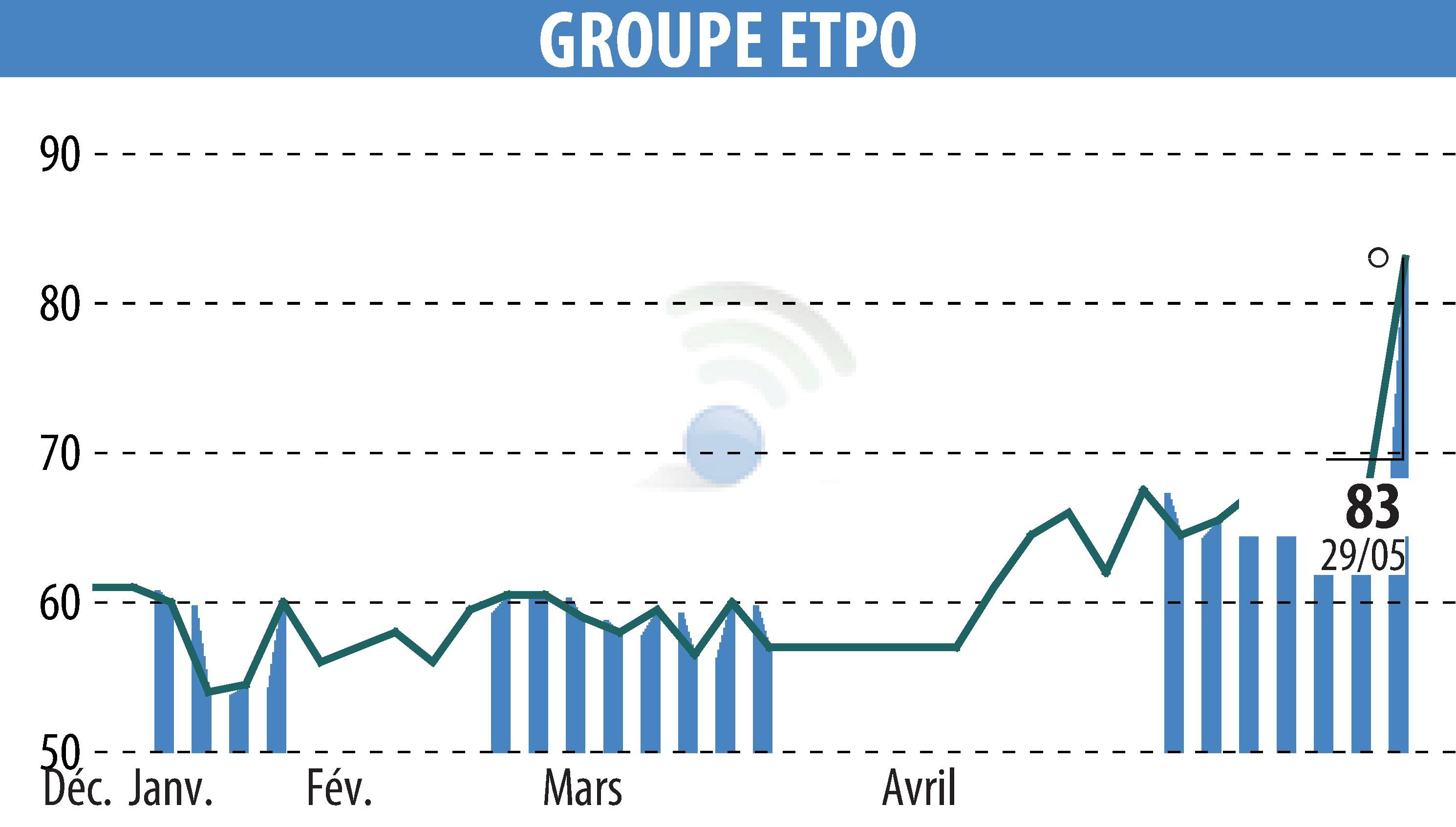 Stock price chart of COMPAGNIE INDUSTRIELLE ET FINANCIERE D'ENTREPRISES - CIFE (EPA:INFE) showing fluctuations.