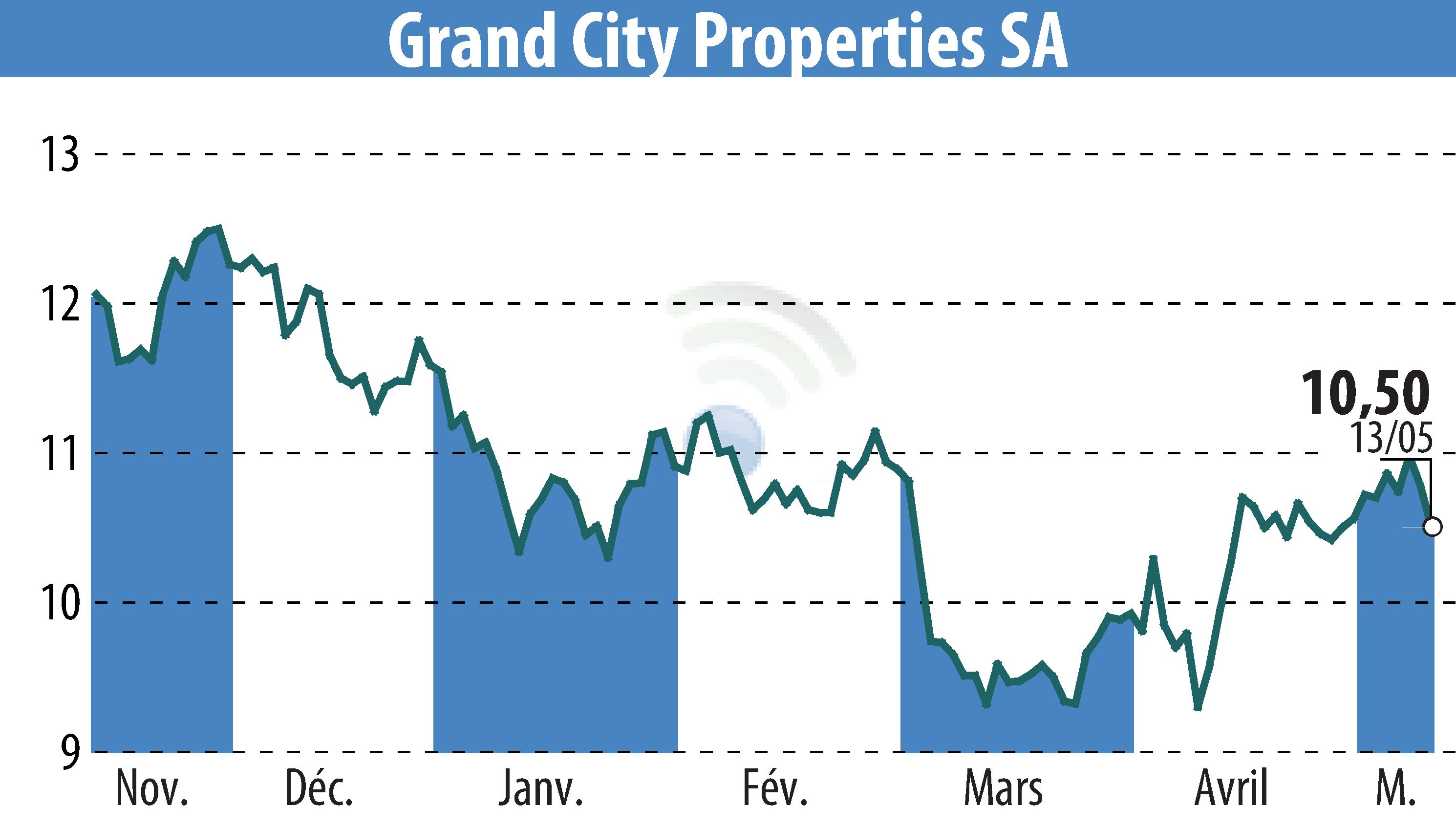 Stock price chart of Grand City Properties S.A., (EBR:GYC) showing fluctuations.
