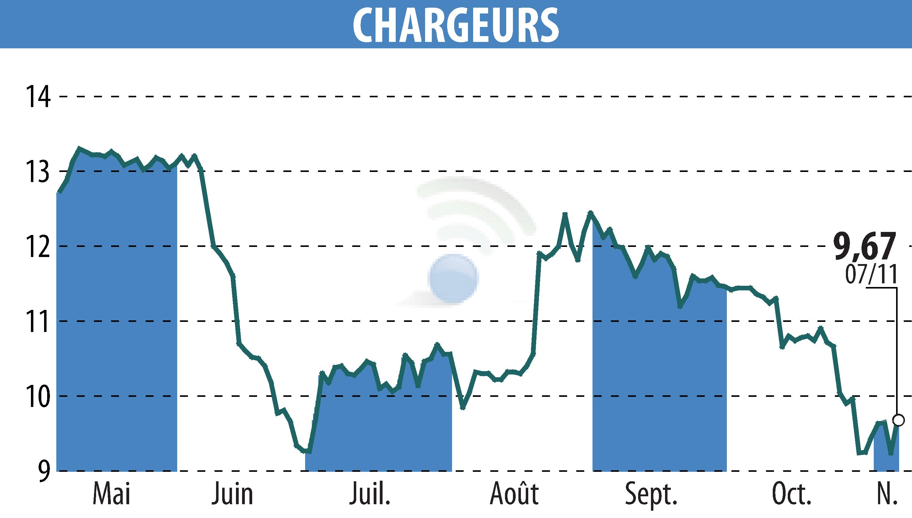 Graphique de l'évolution du cours de l'action CHARGEURS (EPA:CRI).