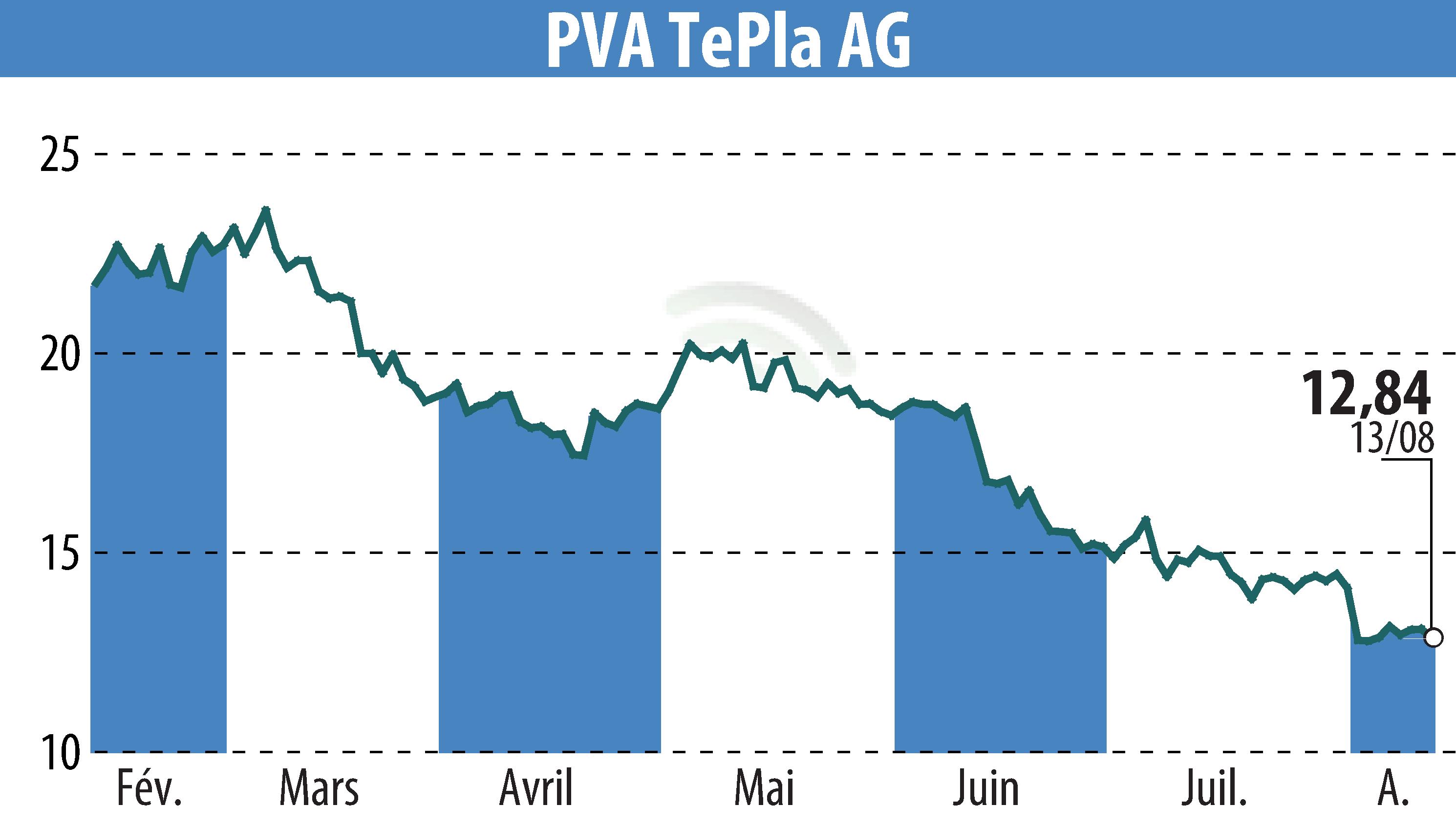 Graphique de l'évolution du cours de l'action PVA TePla AG (EBR:TPE).