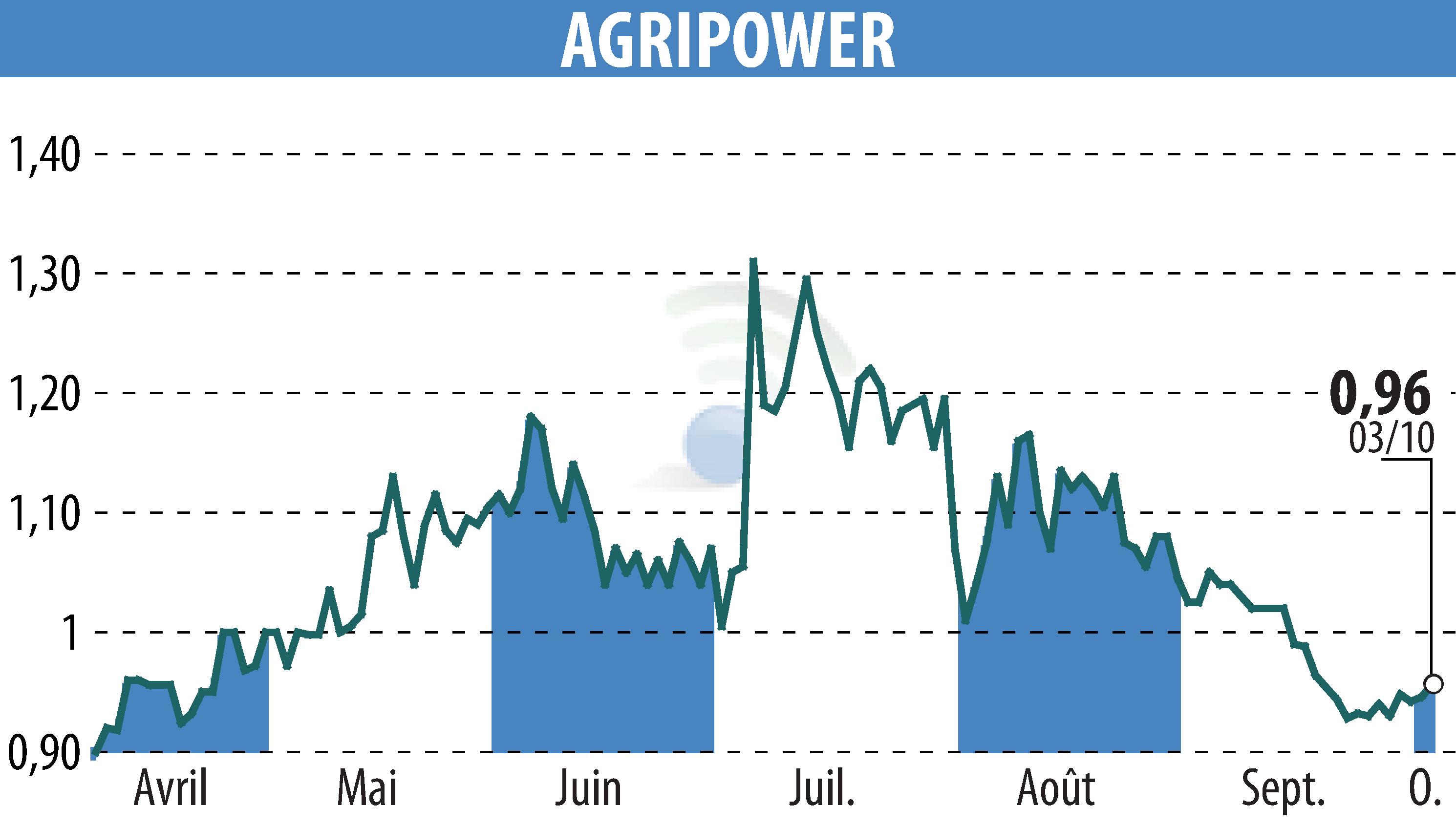 Stock price chart of AGRIPOWER FRANCE SA (EPA:ALAGP) showing fluctuations.