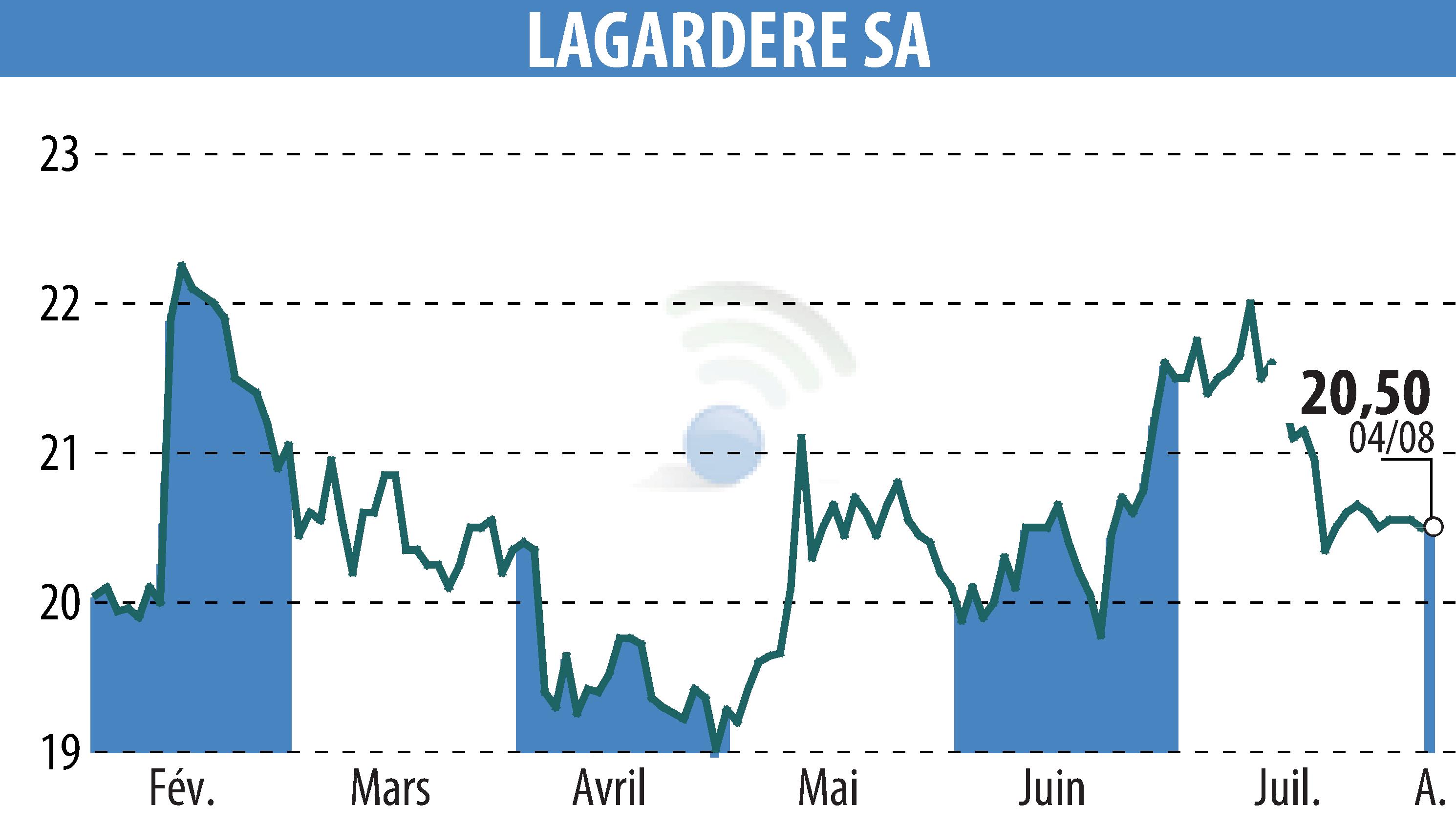 Graphique de l'évolution du cours de l'action LAGARDERE (EPA:MMB).