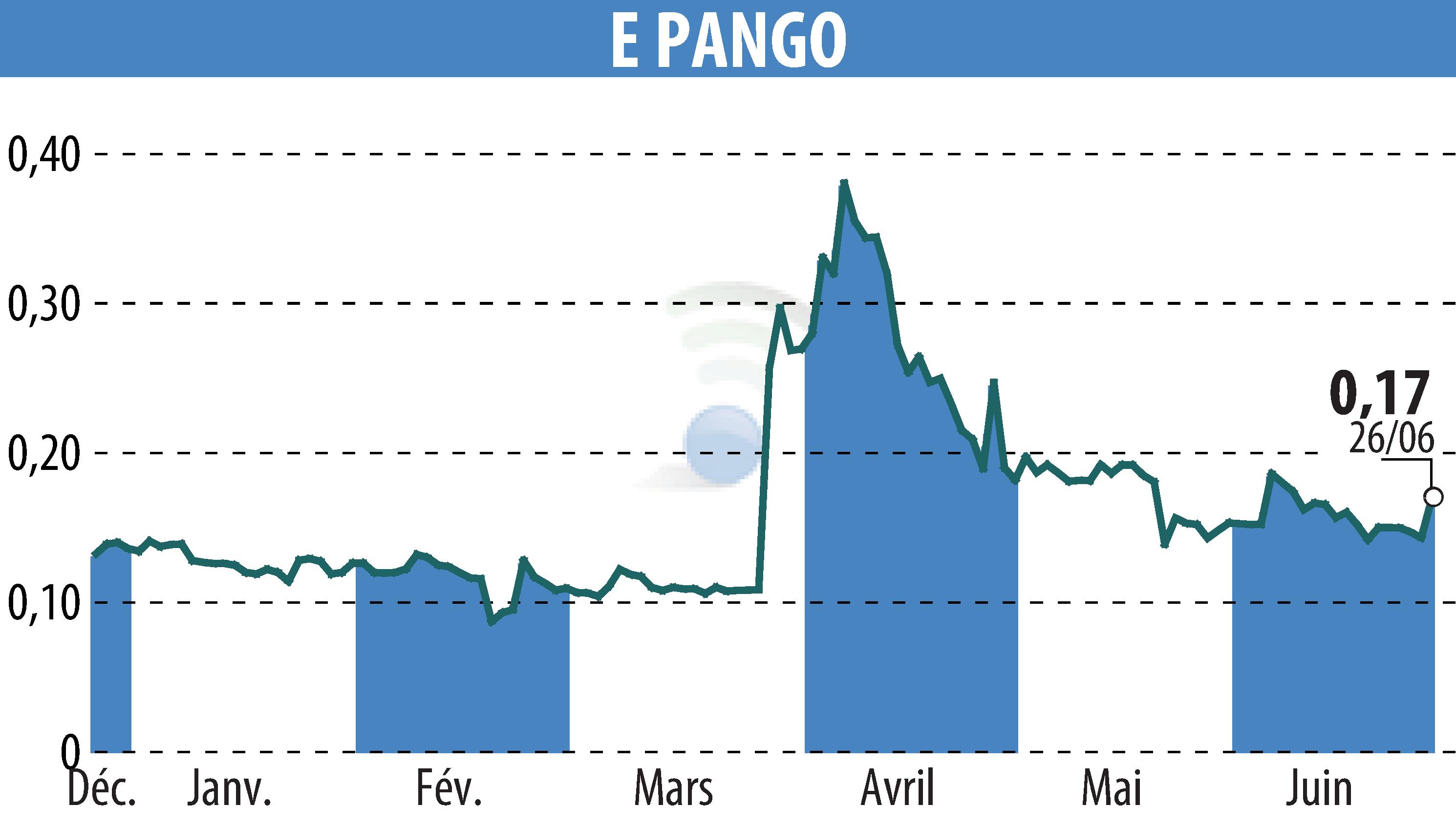 Stock price chart of E-PANGO (EPA:ALAGO) showing fluctuations.