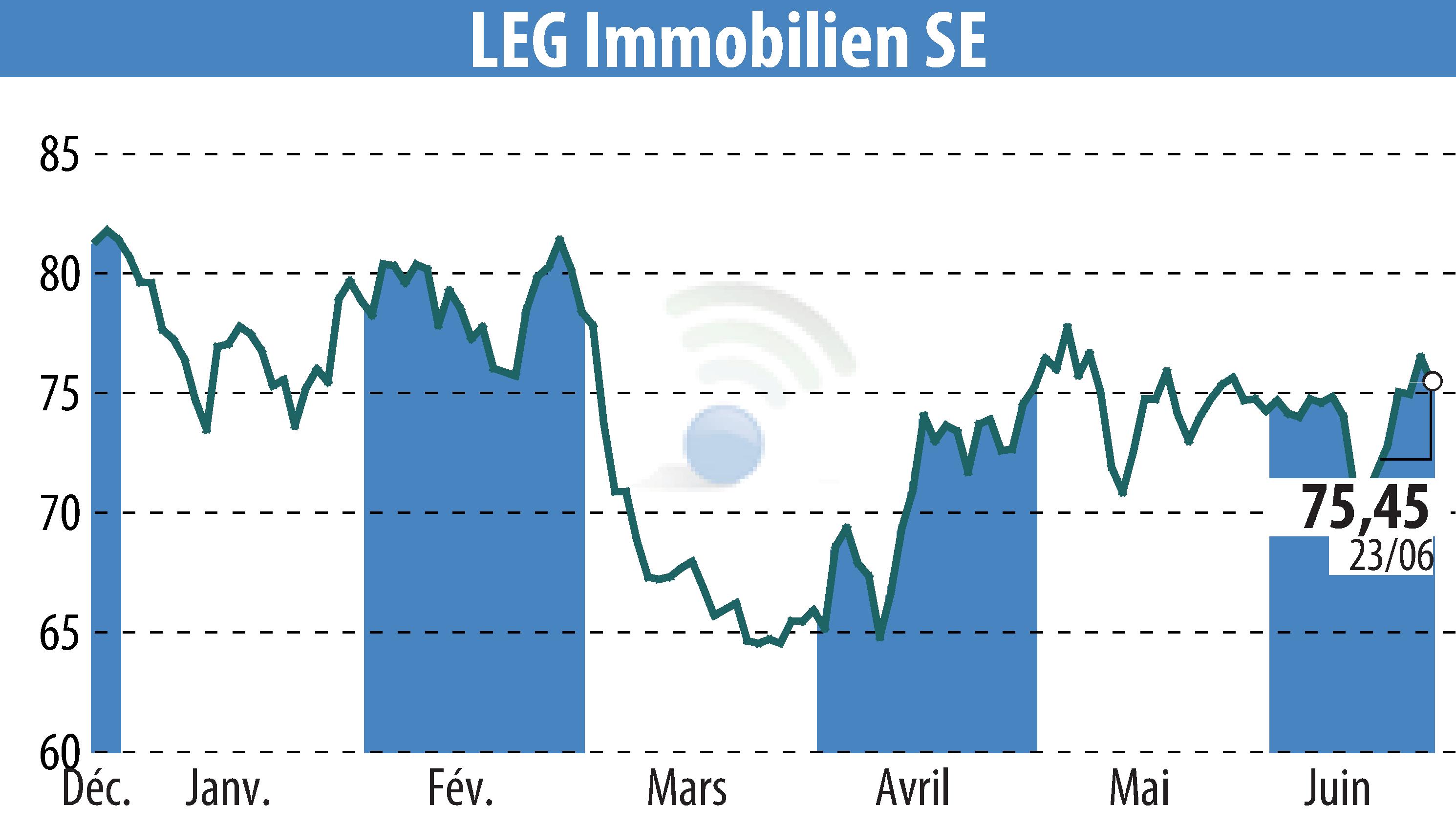 Stock price chart of LEG Immobilien AG (EBR:LEG) showing fluctuations.