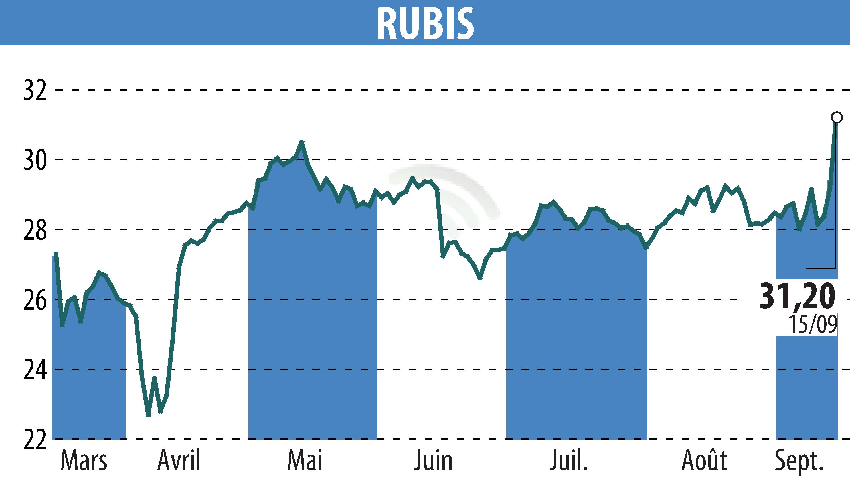 Graphique de l'évolution du cours de l'action RUBIS (EPA:RUI).