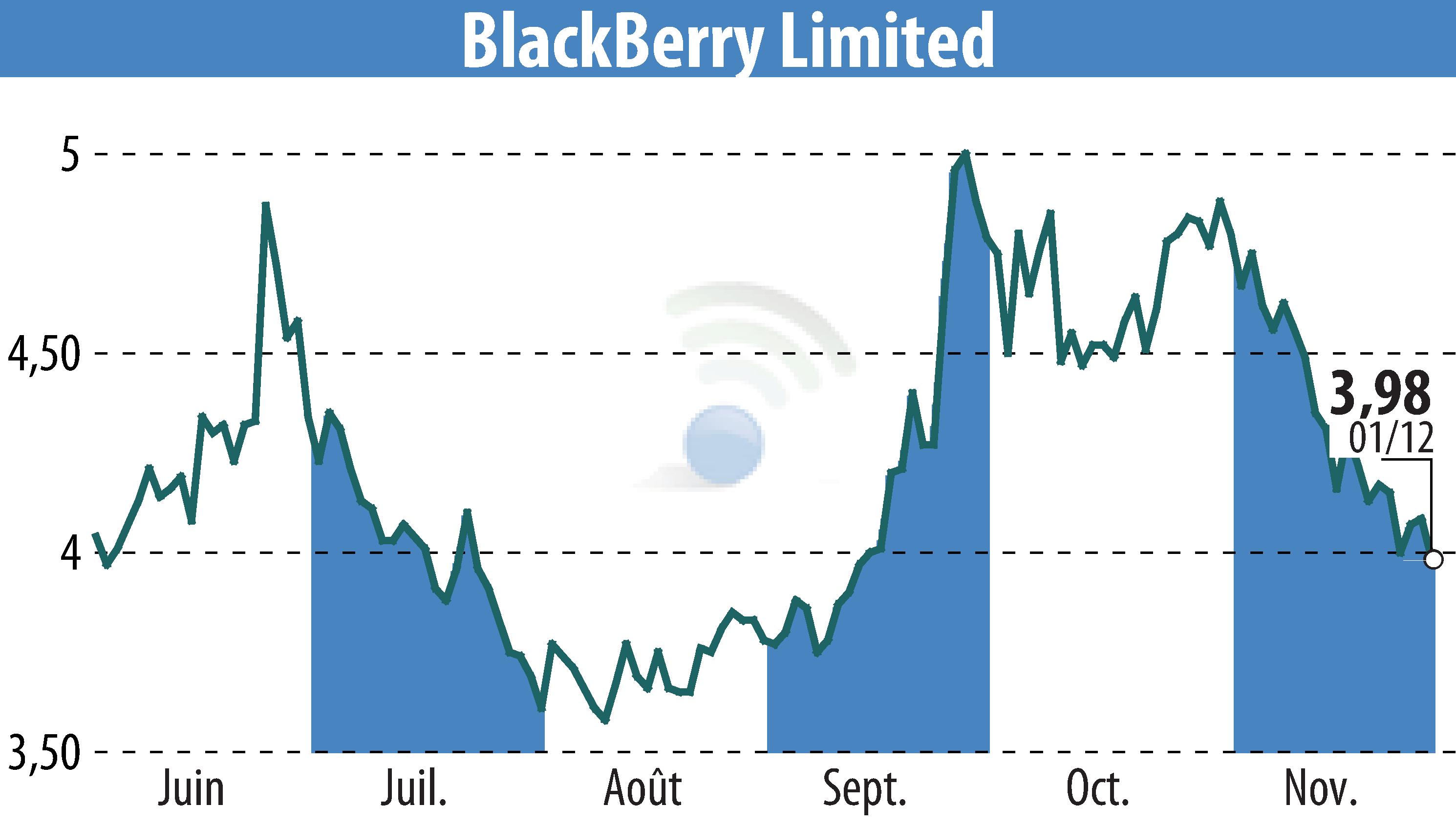 Graphique de l'évolution du cours de l'action BlackBerry QNX (EBR:BB).