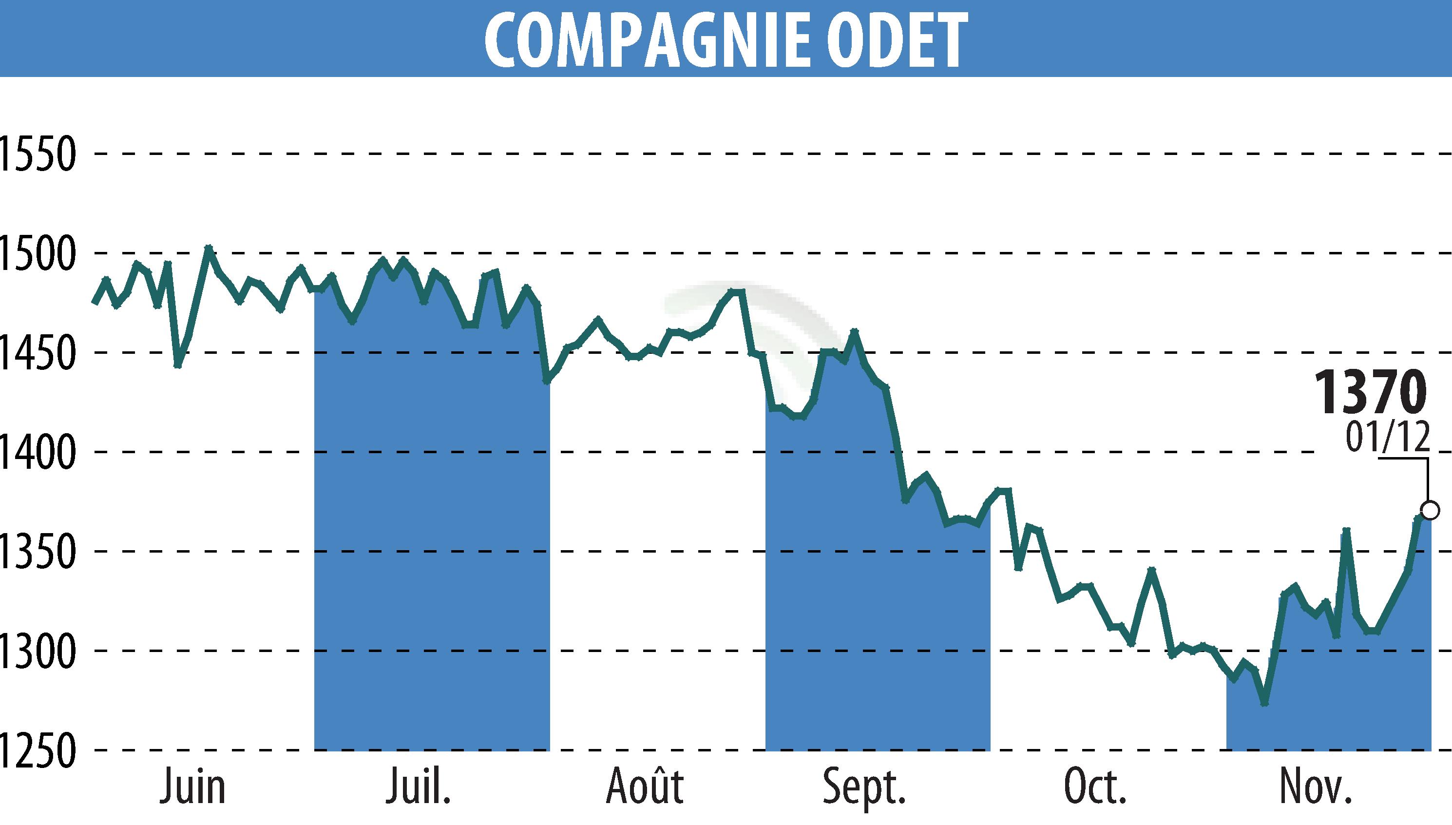 Graphique de l'évolution du cours de l'action FINANCIERE DE L ODET (EPA:ODET).