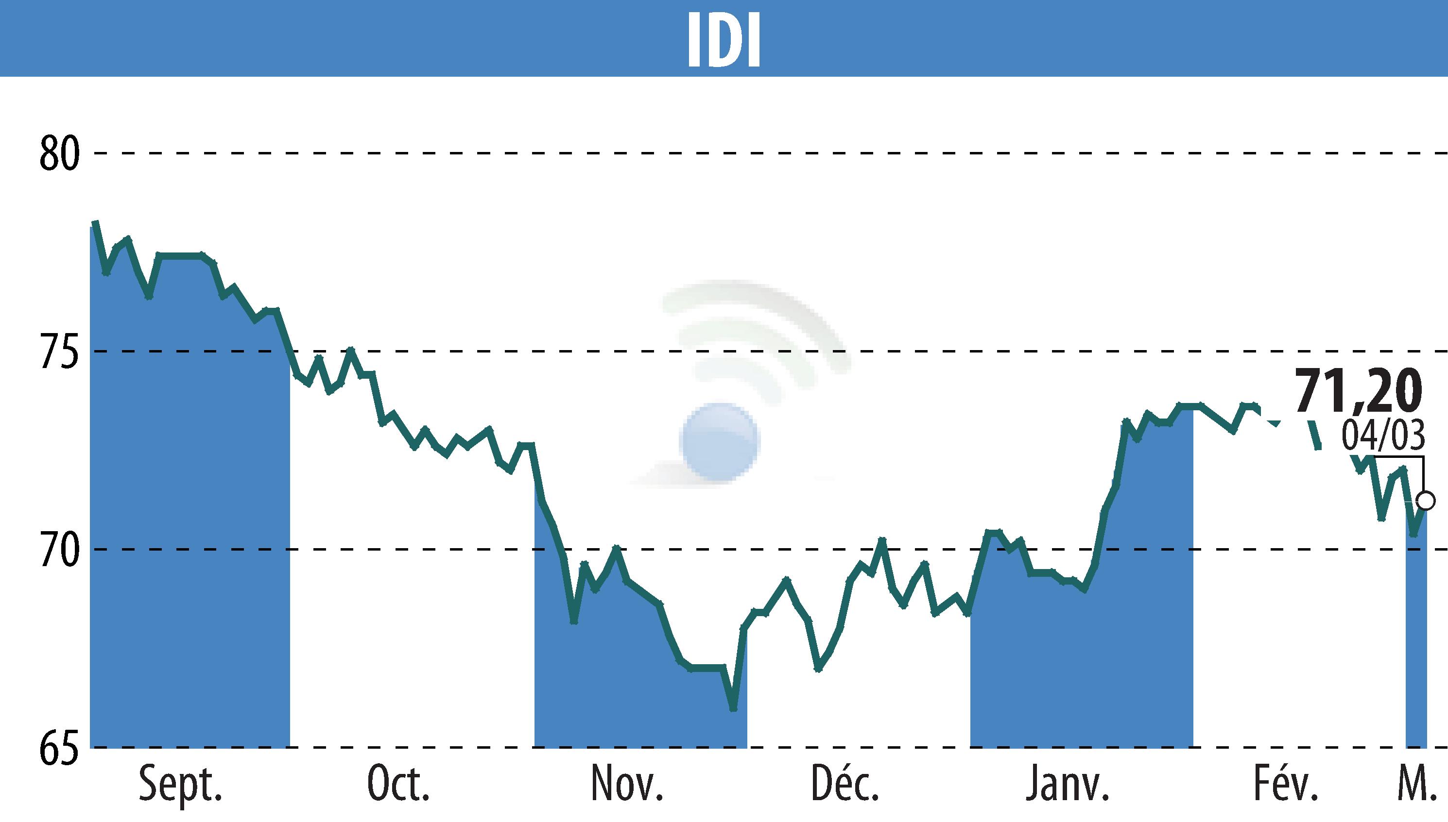 Stock price chart of IDI (EPA:IDIP) showing fluctuations.