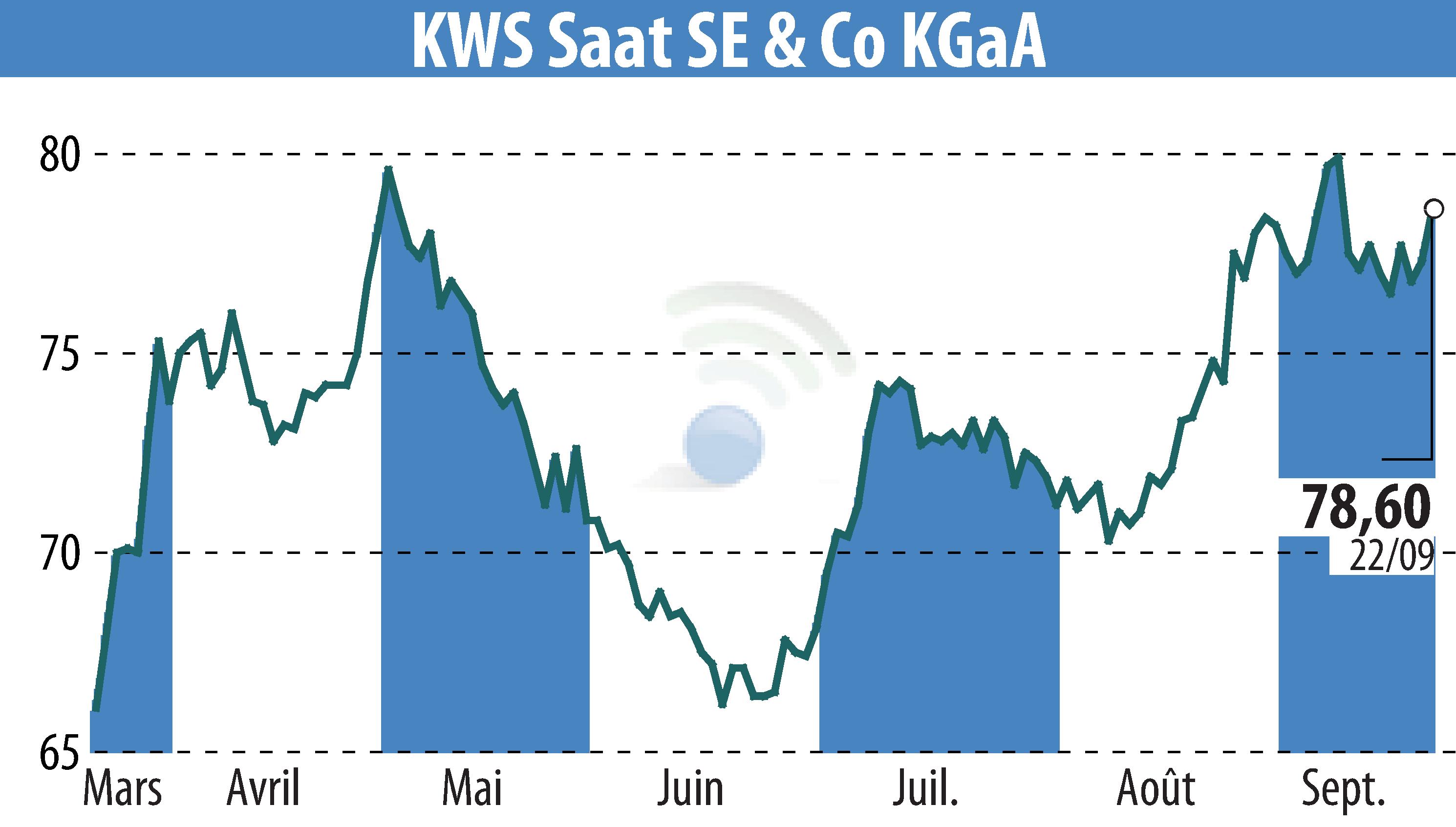 Stock price chart of KWS SAAT AG (EBR:KWS) showing fluctuations.