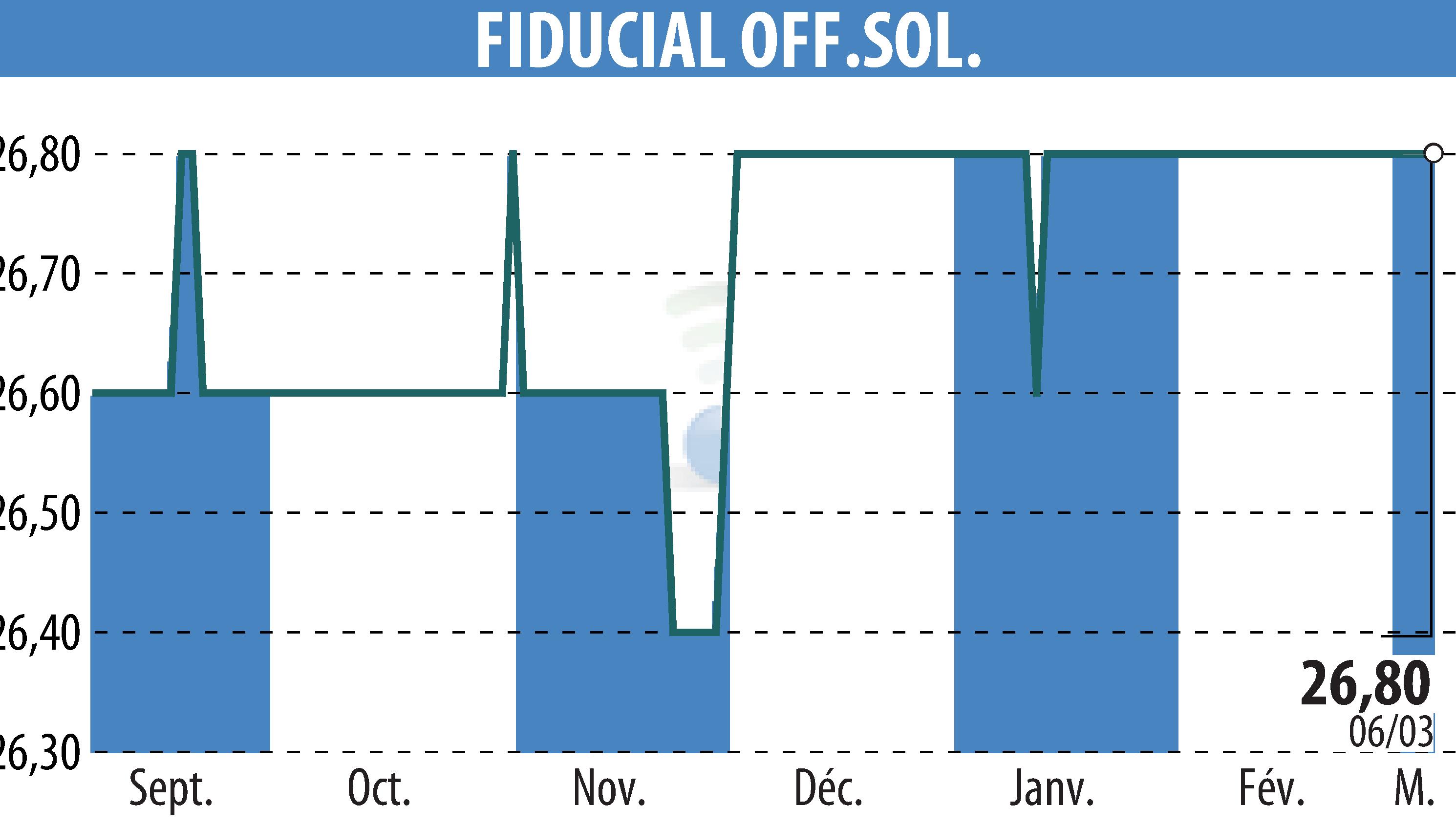 Stock price chart of FIDUCIAL OFFICE SOLUTIONS (EPA:SACI) showing fluctuations.