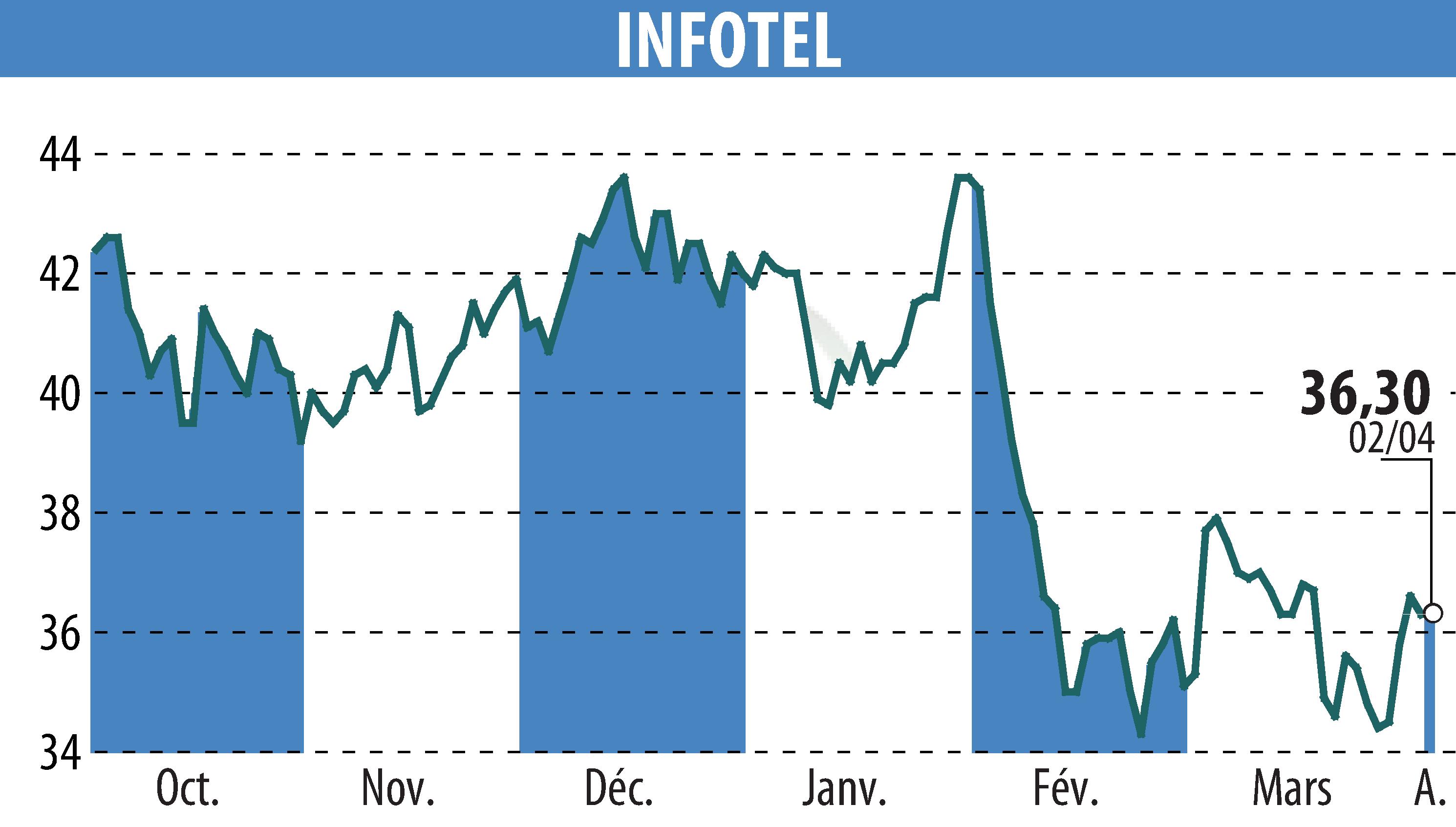 Stock price chart of INFOTEL (EPA:INF) showing fluctuations.