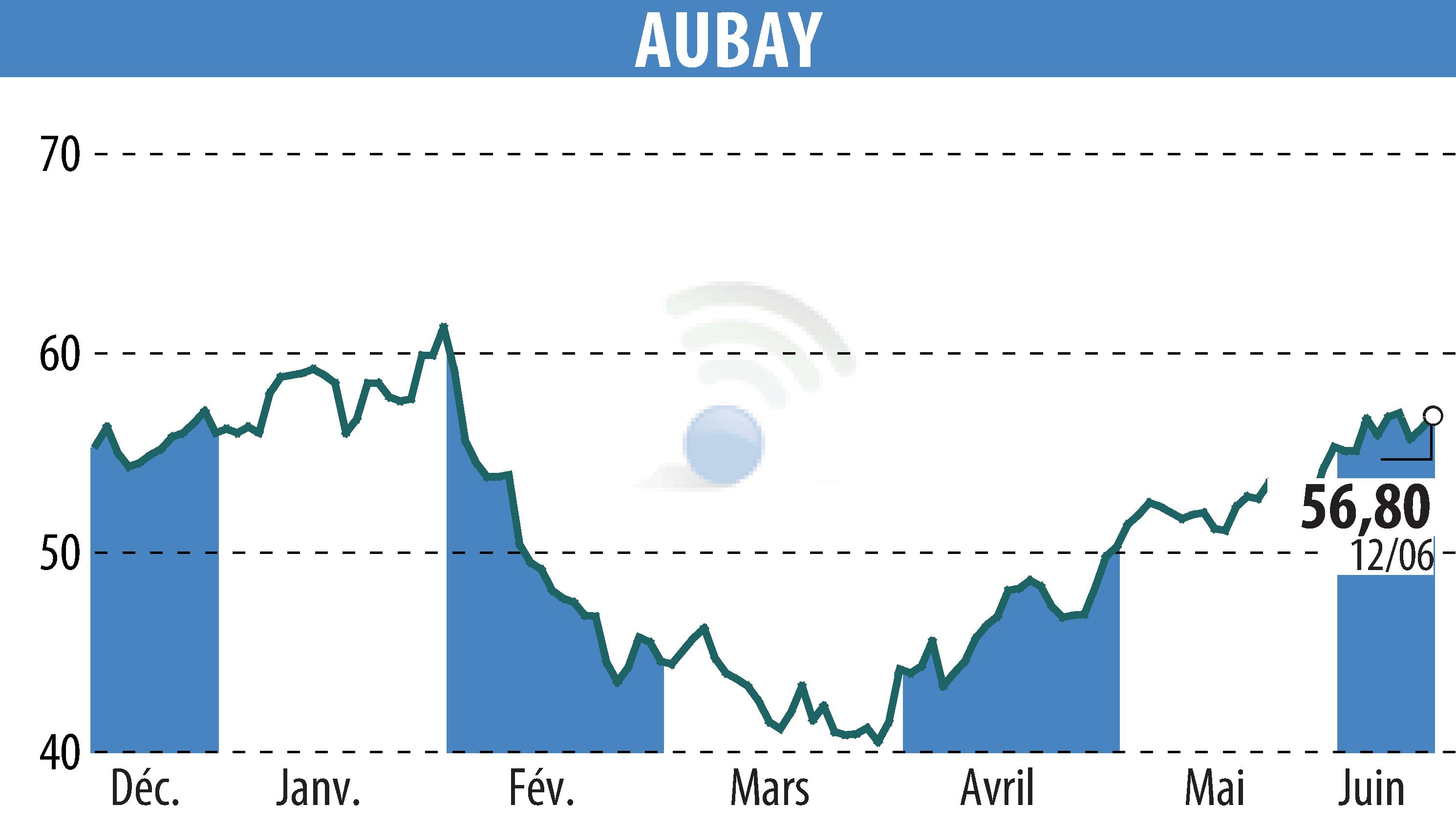 Graphique de l'évolution du cours de l'action AUBAY (EPA:AUB).