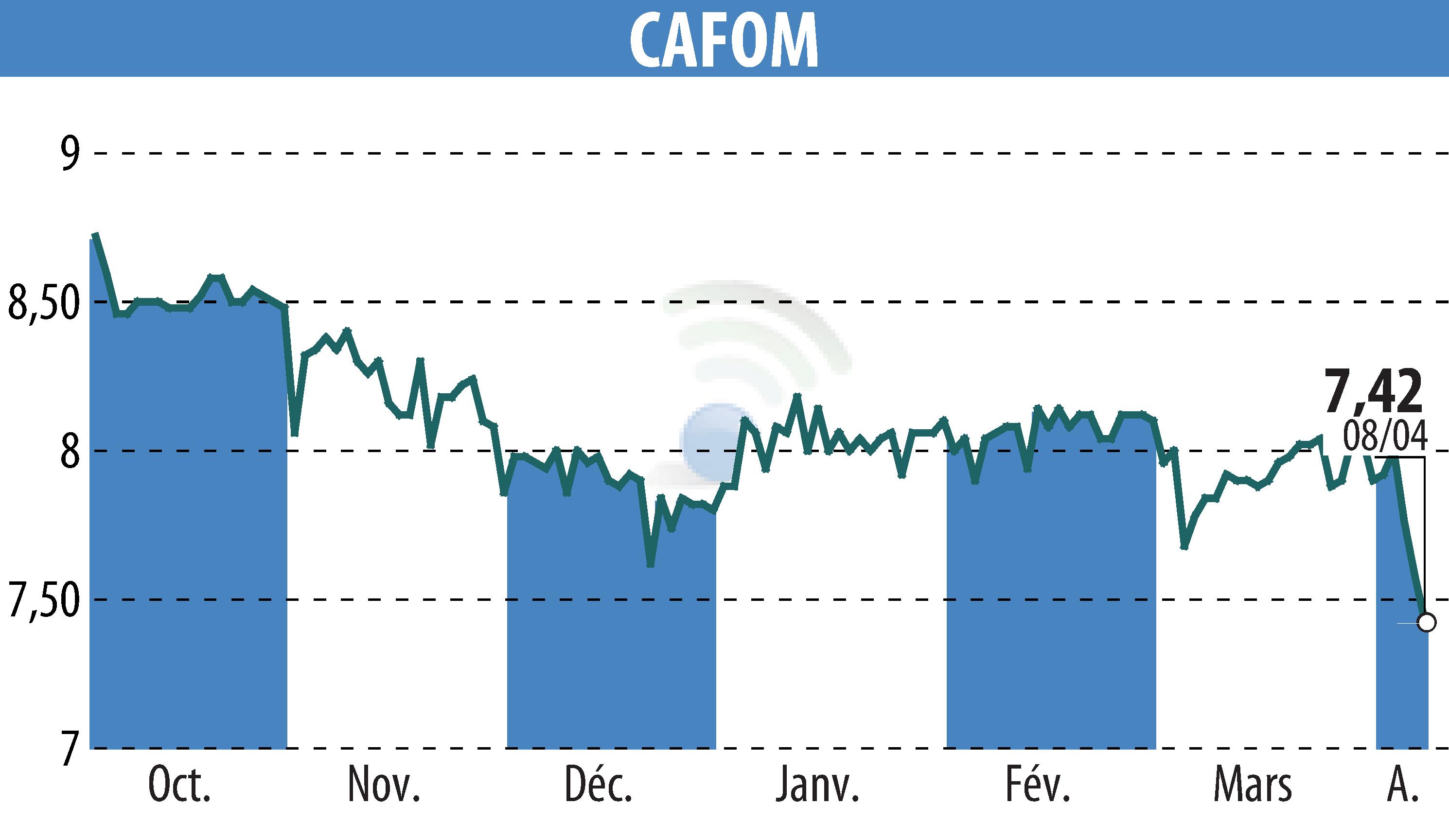 Graphique de l'évolution du cours de l'action CAFOM (EPA:CAFO).