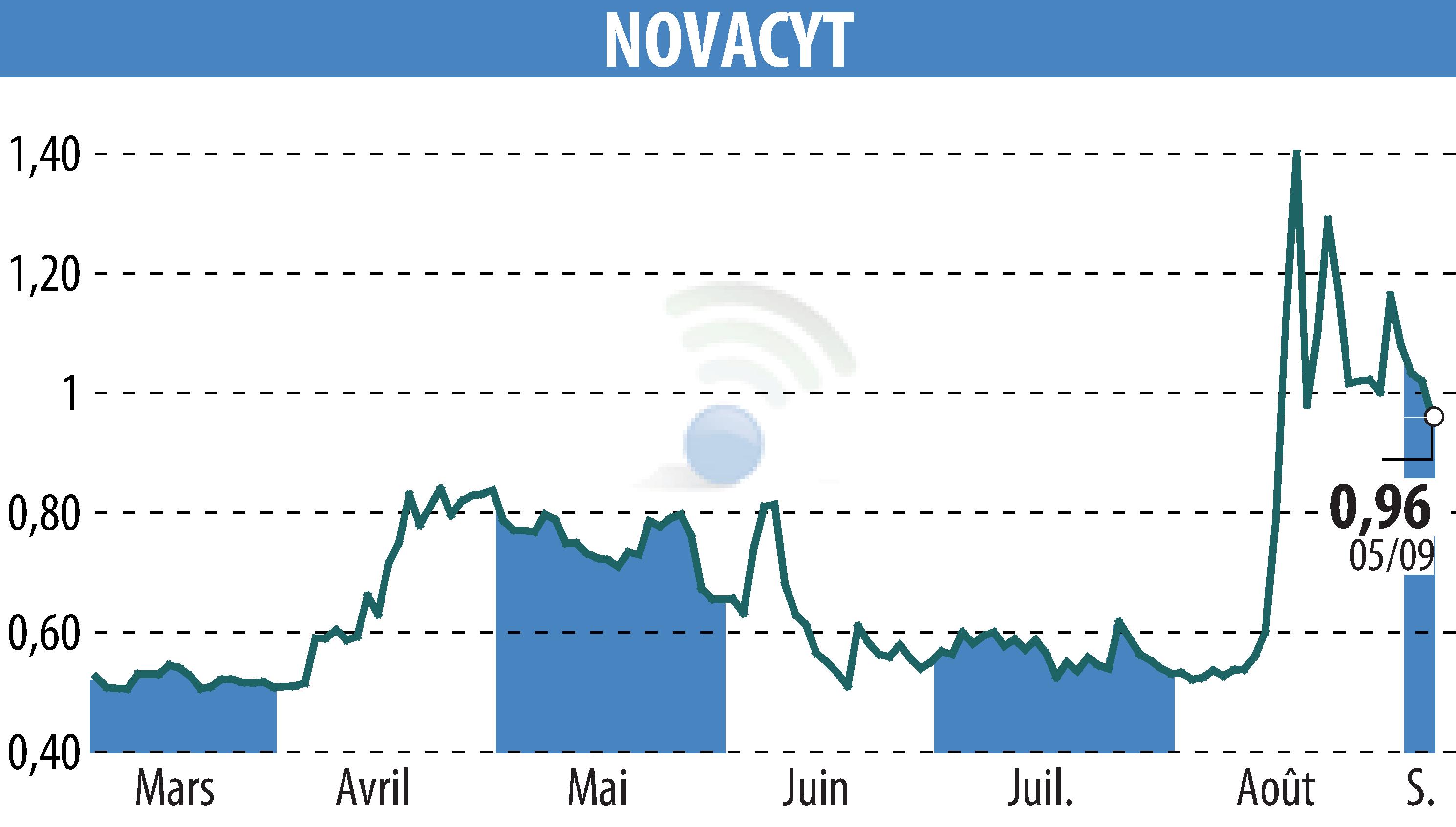 Stock price chart of NOVACYT (EPA:ALNOV) showing fluctuations.