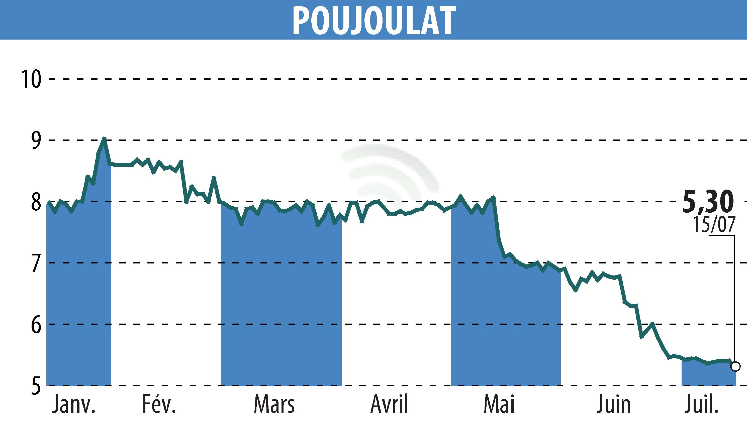 Stock price chart of POUJOULAT (EPA:ALPJT) showing fluctuations.